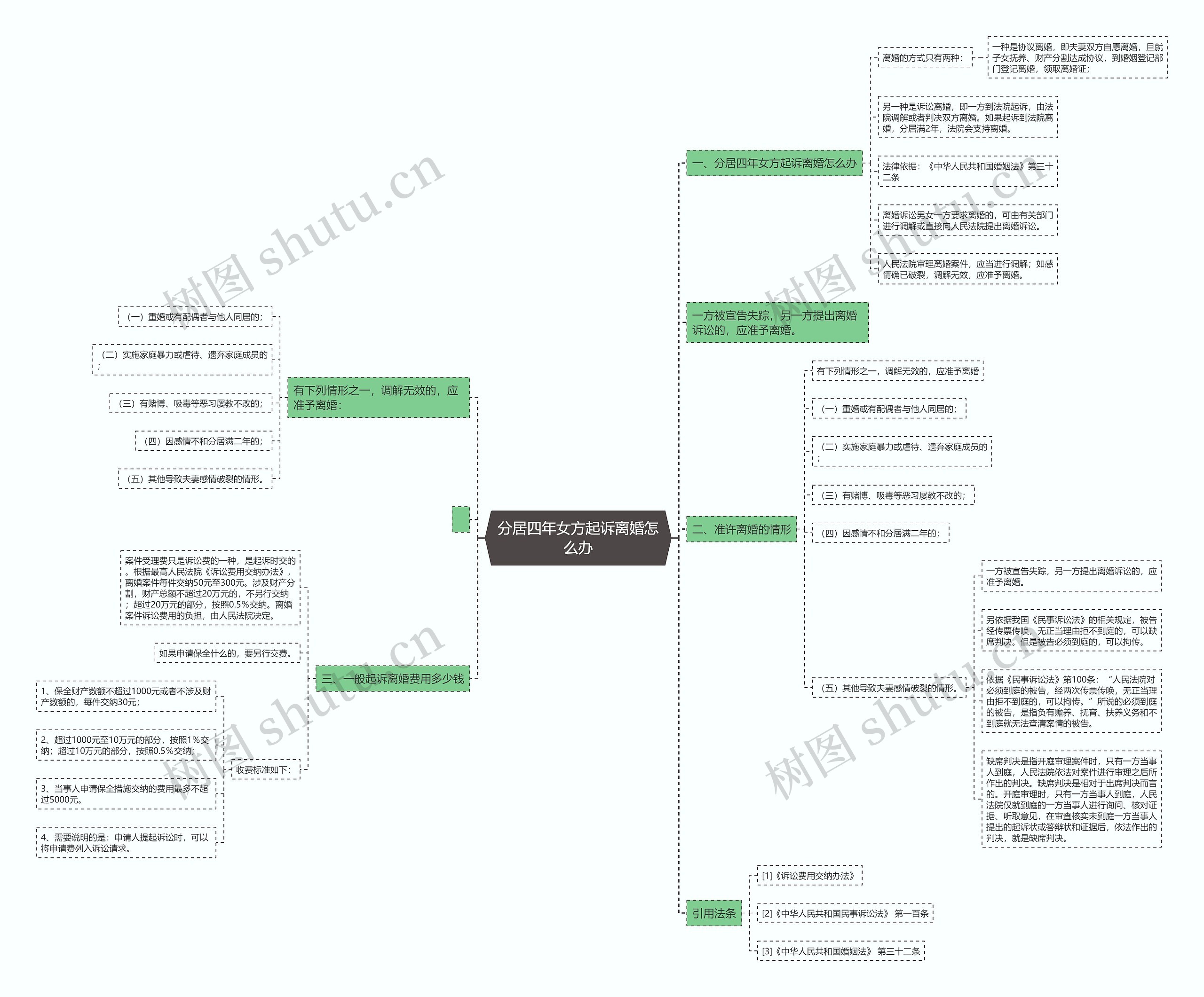 分居四年女方起诉离婚怎么办思维导图