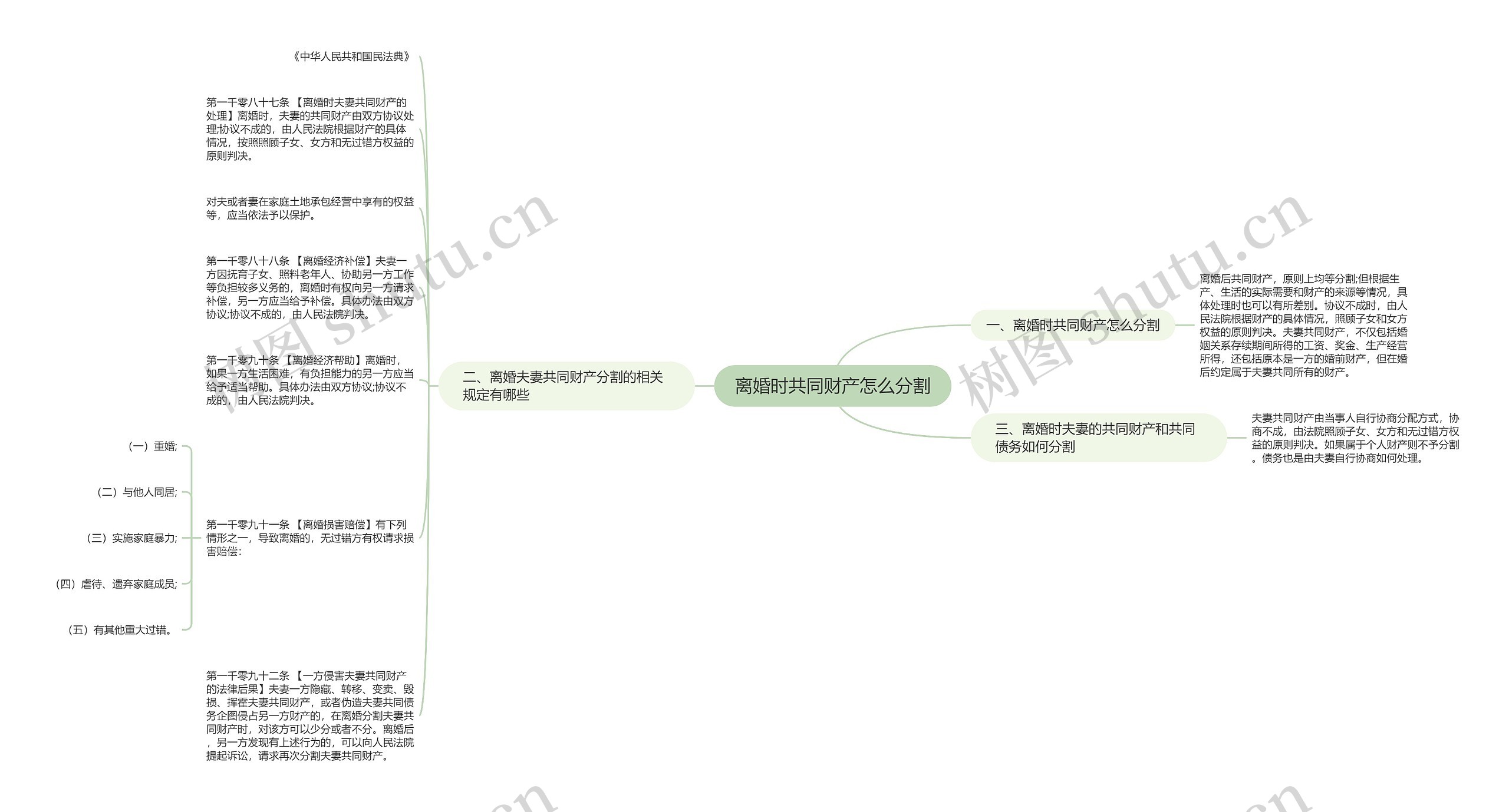 离婚时共同财产怎么分割思维导图