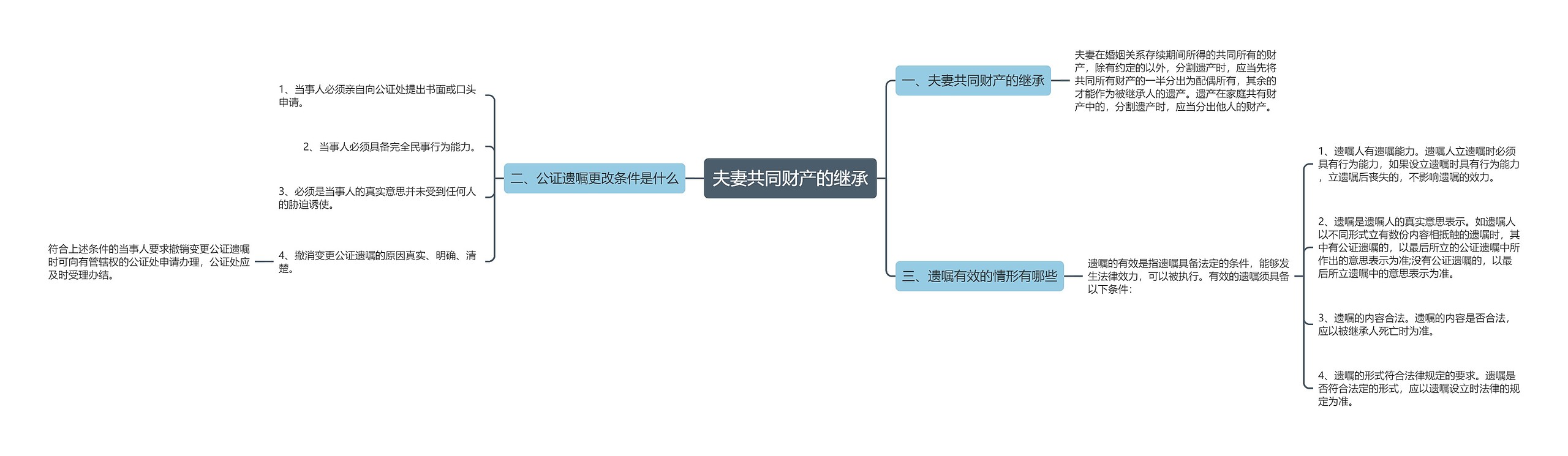 夫妻共同财产的继承思维导图