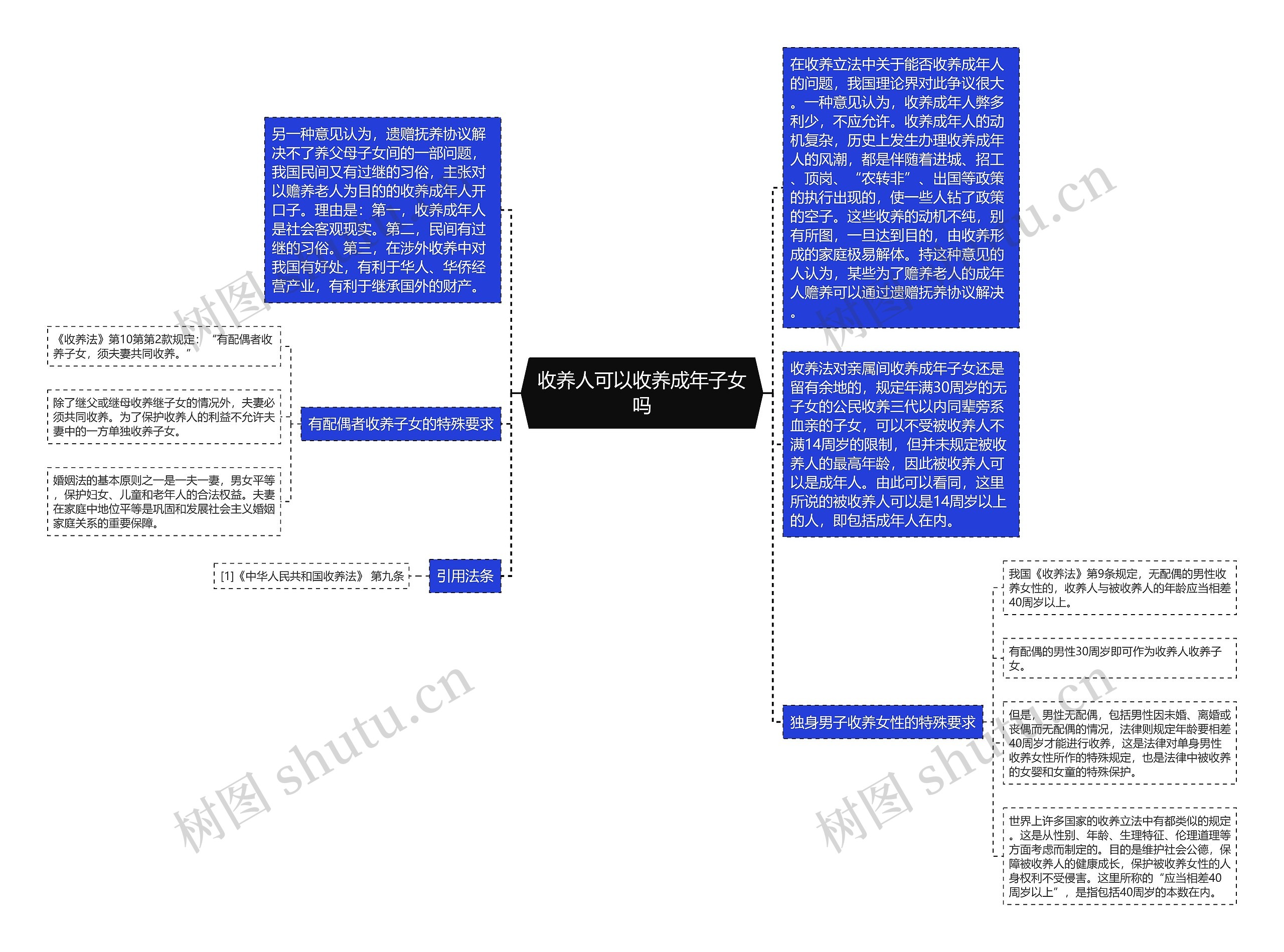 收养人可以收养成年子女吗思维导图