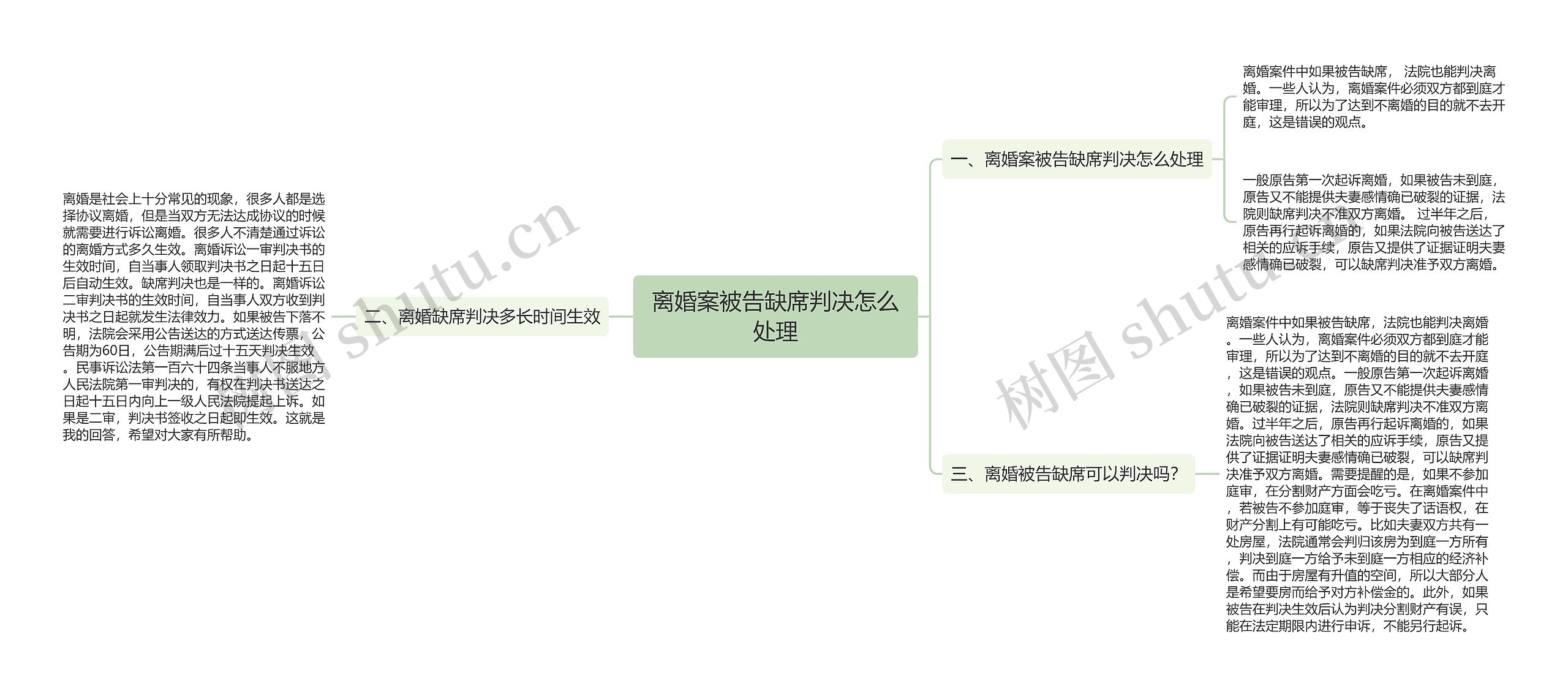 离婚案被告缺席判决怎么处理思维导图