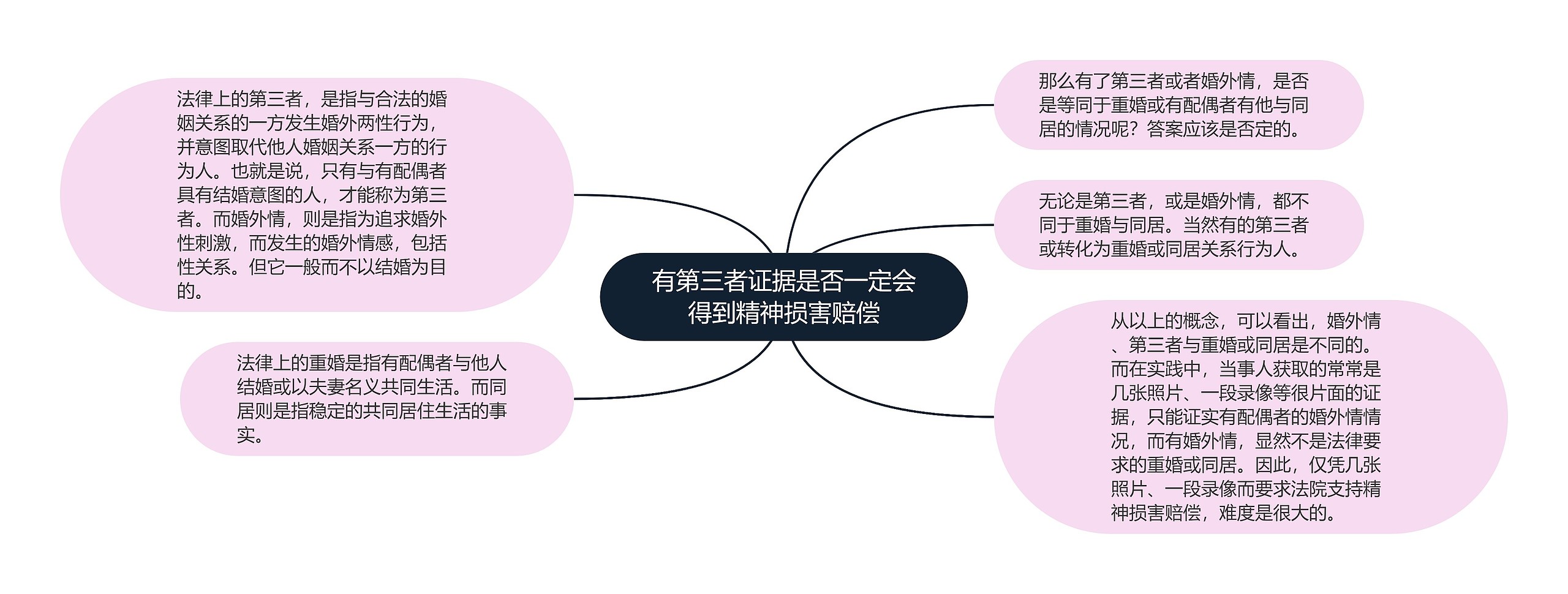 有第三者证据是否一定会得到精神损害赔偿思维导图