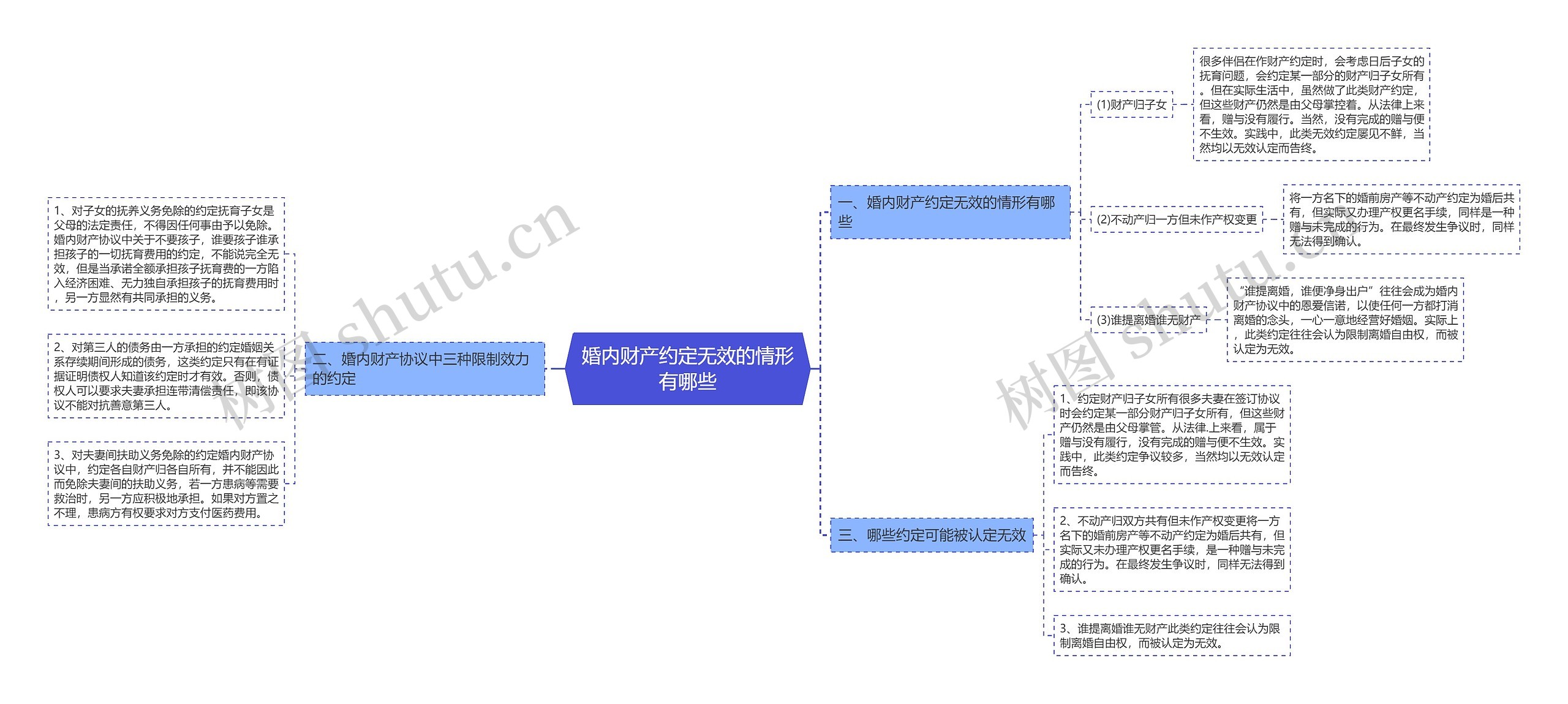 婚内财产约定无效的情形有哪些思维导图