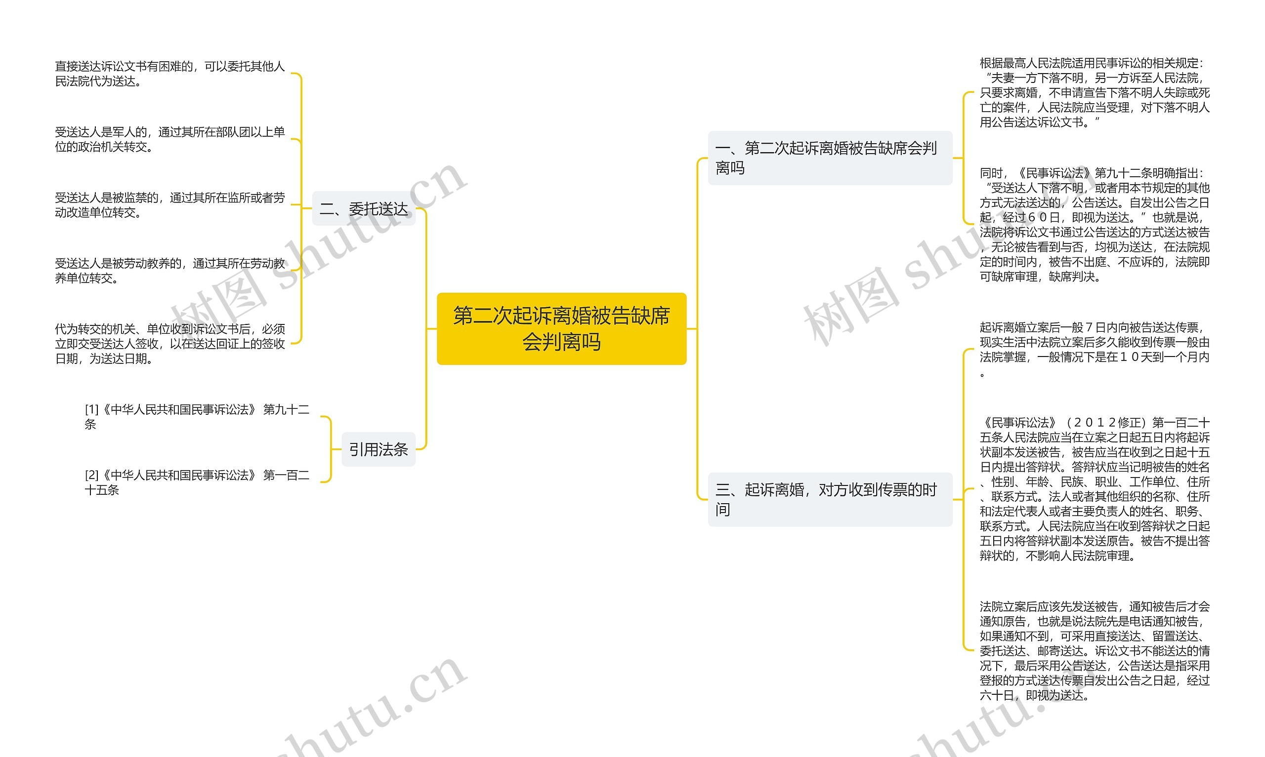 第二次起诉离婚被告缺席会判离吗思维导图