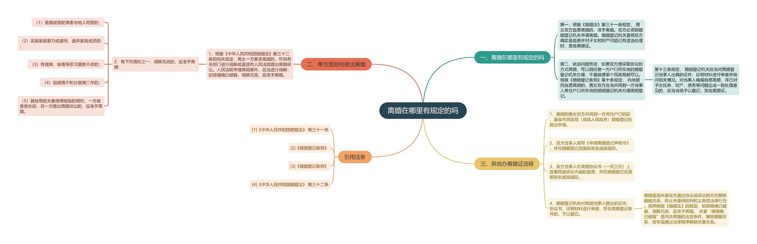 离婚在哪里有规定的吗