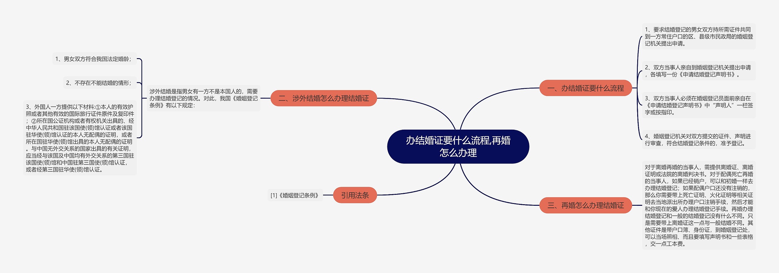 办结婚证要什么流程,再婚怎么办理思维导图