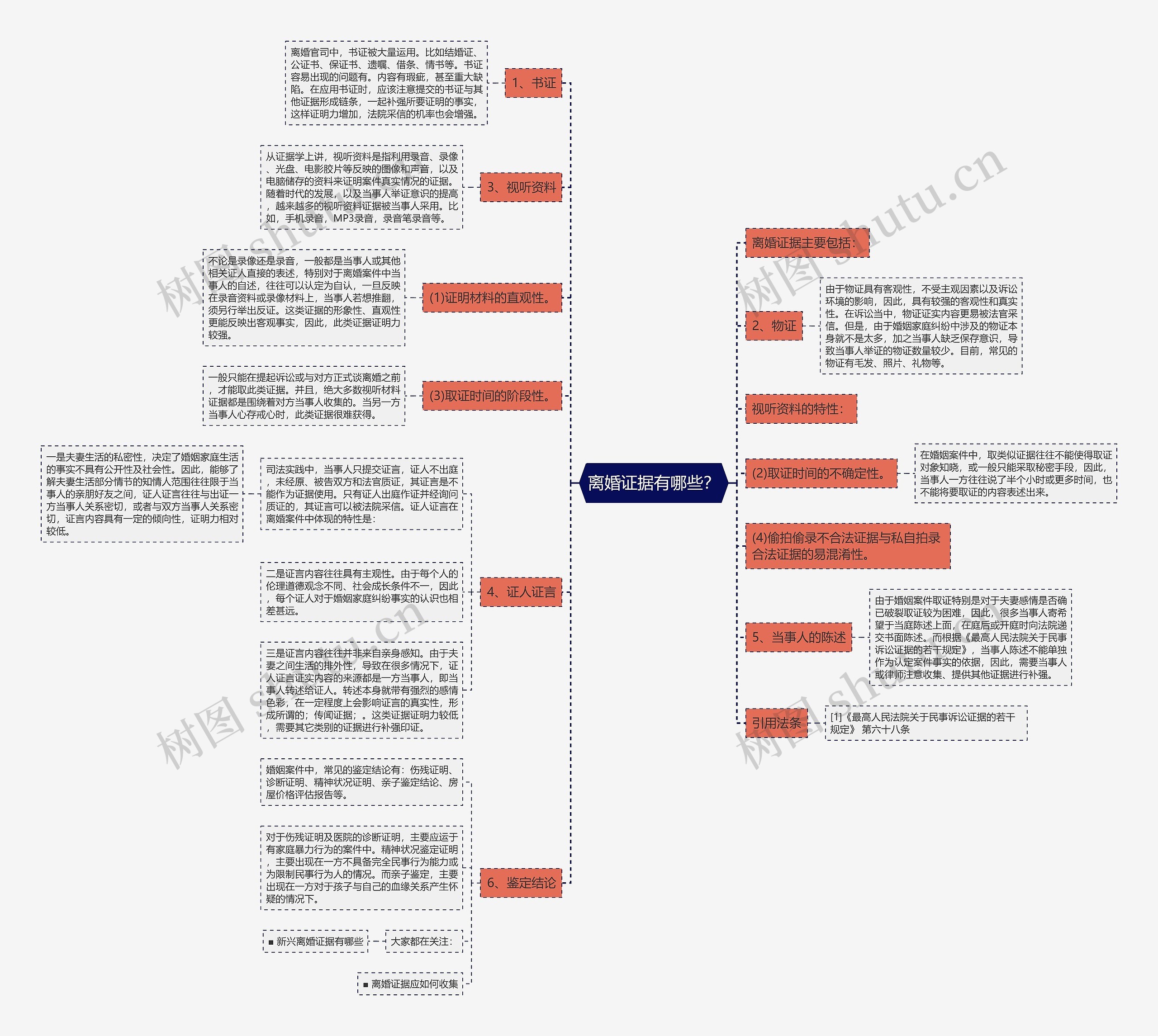 离婚证据有哪些？思维导图