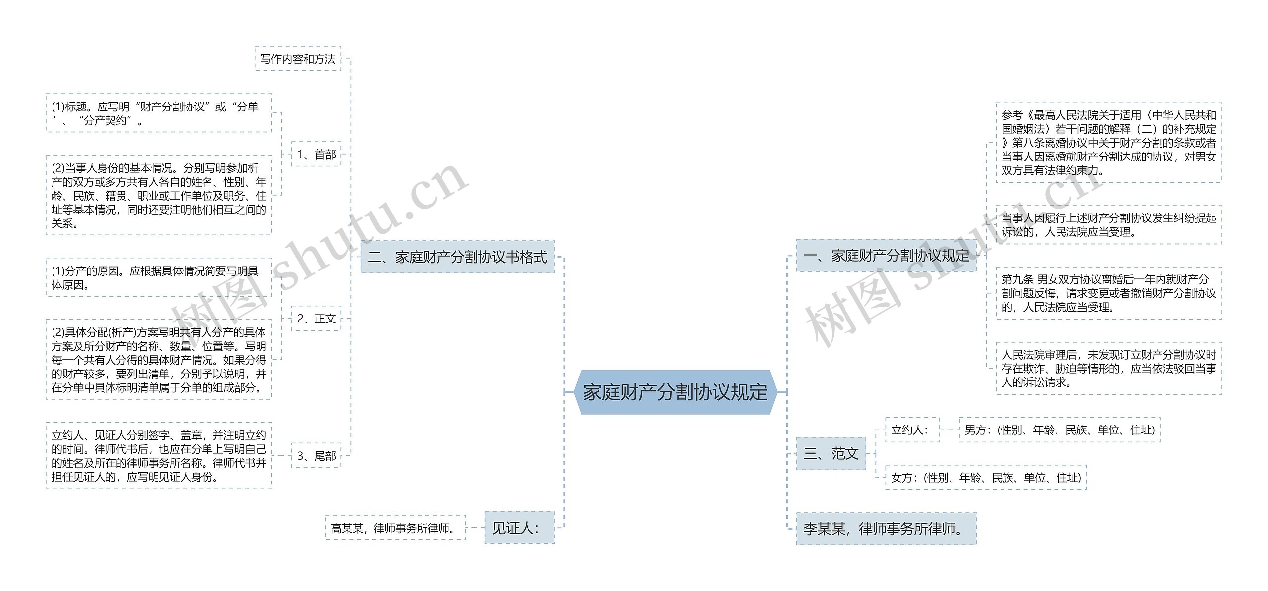 家庭财产分割协议规定思维导图