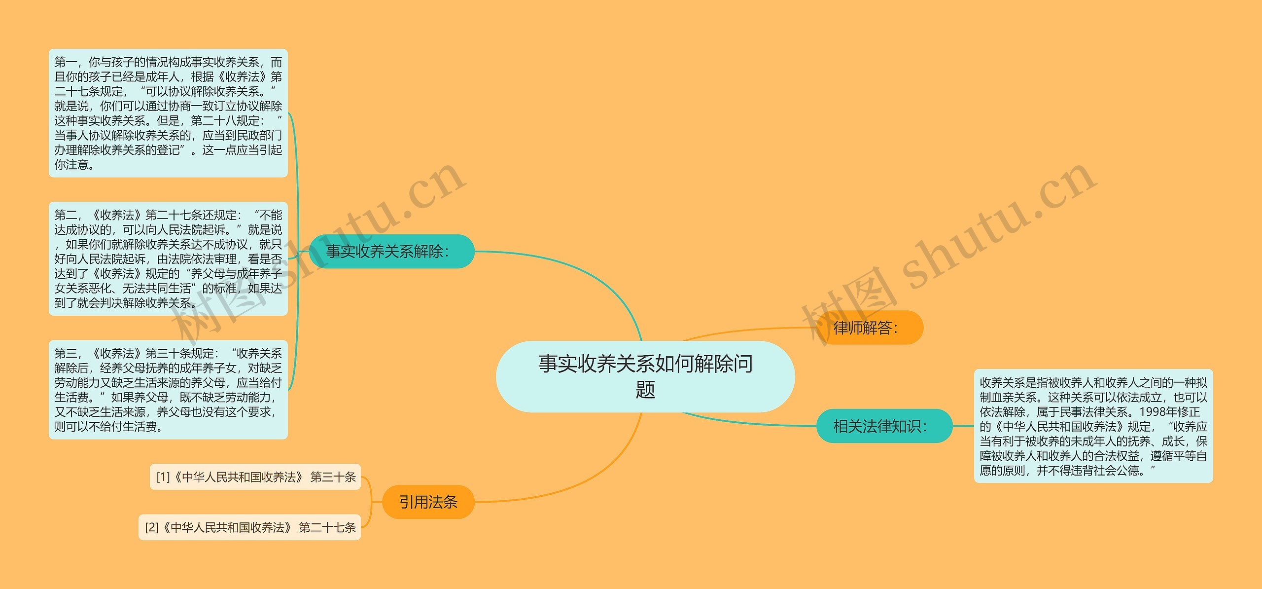 事实收养关系如何解除问题思维导图