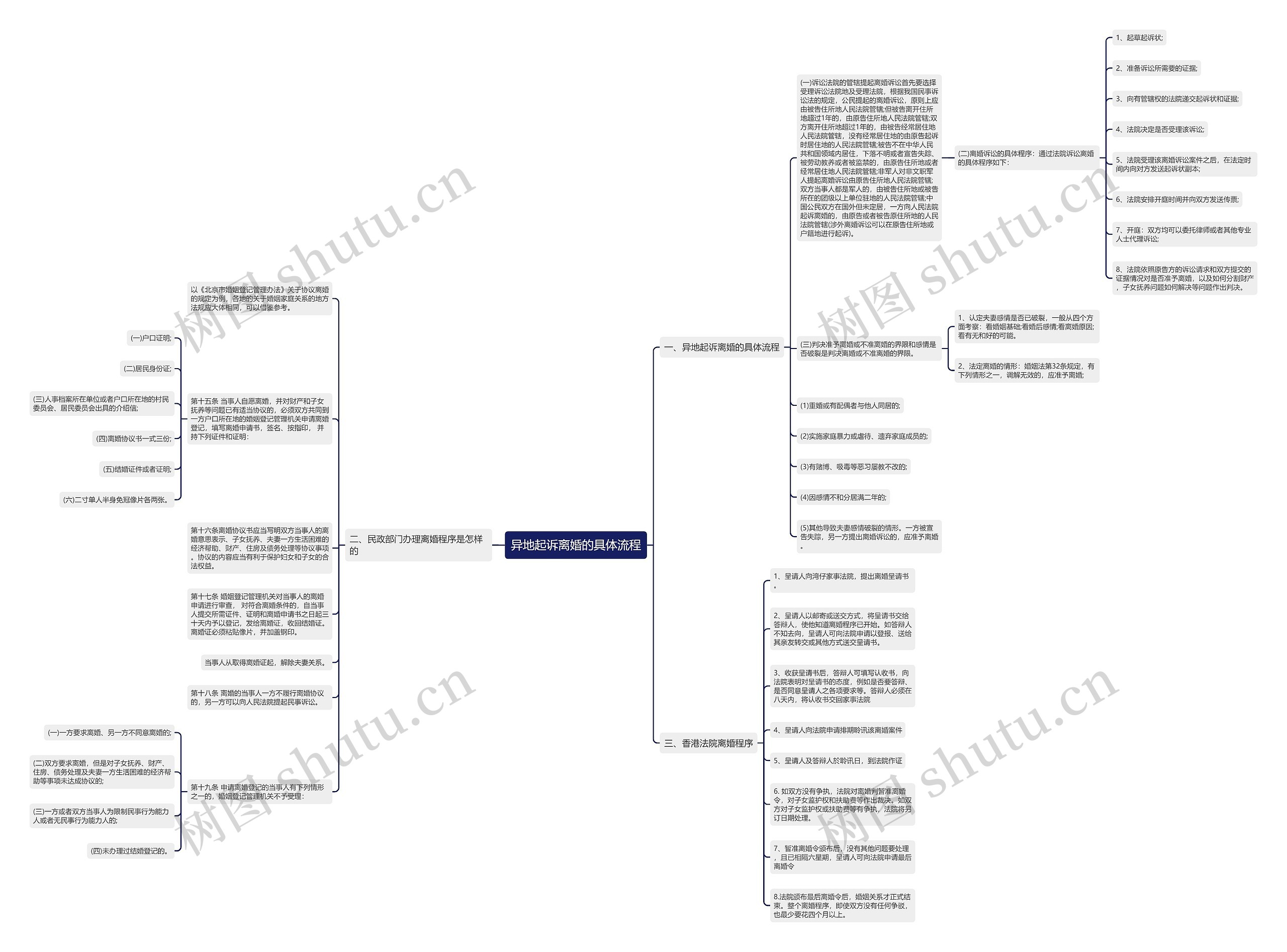 异地起诉离婚的具体流程思维导图