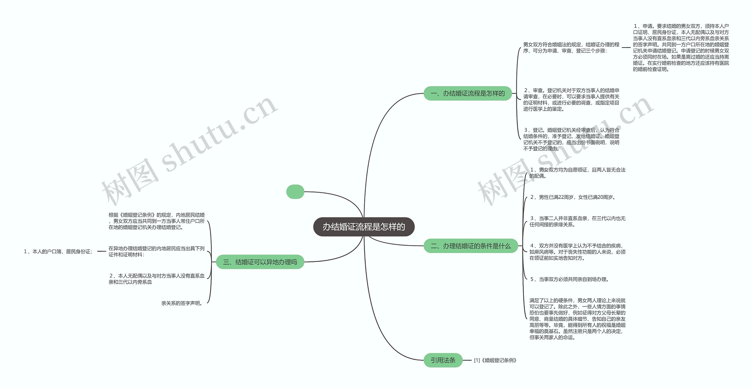 办结婚证流程是怎样的思维导图