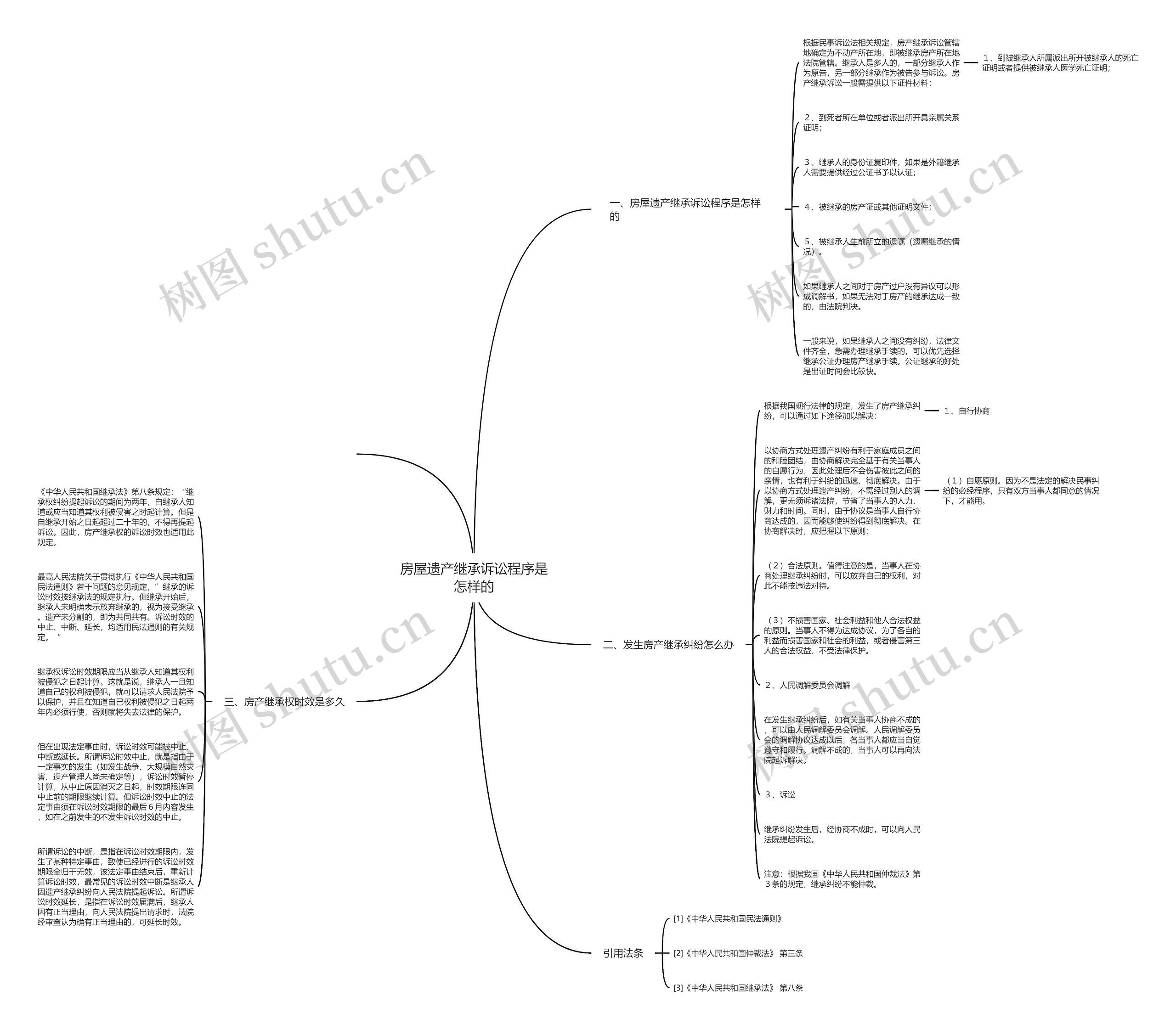 房屋遗产继承诉讼程序是怎样的思维导图