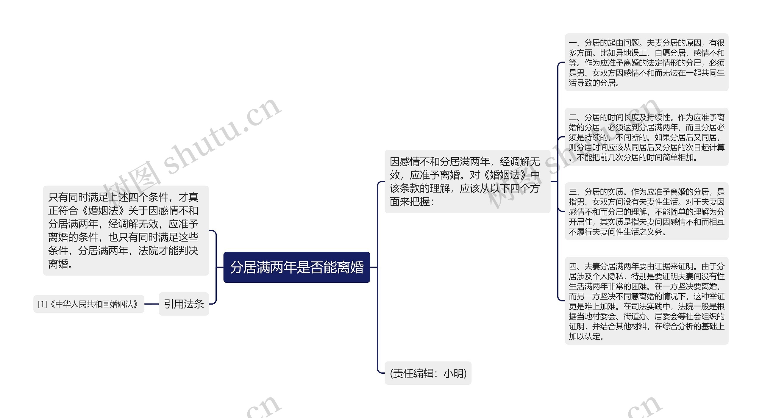 分居满两年是否能离婚思维导图