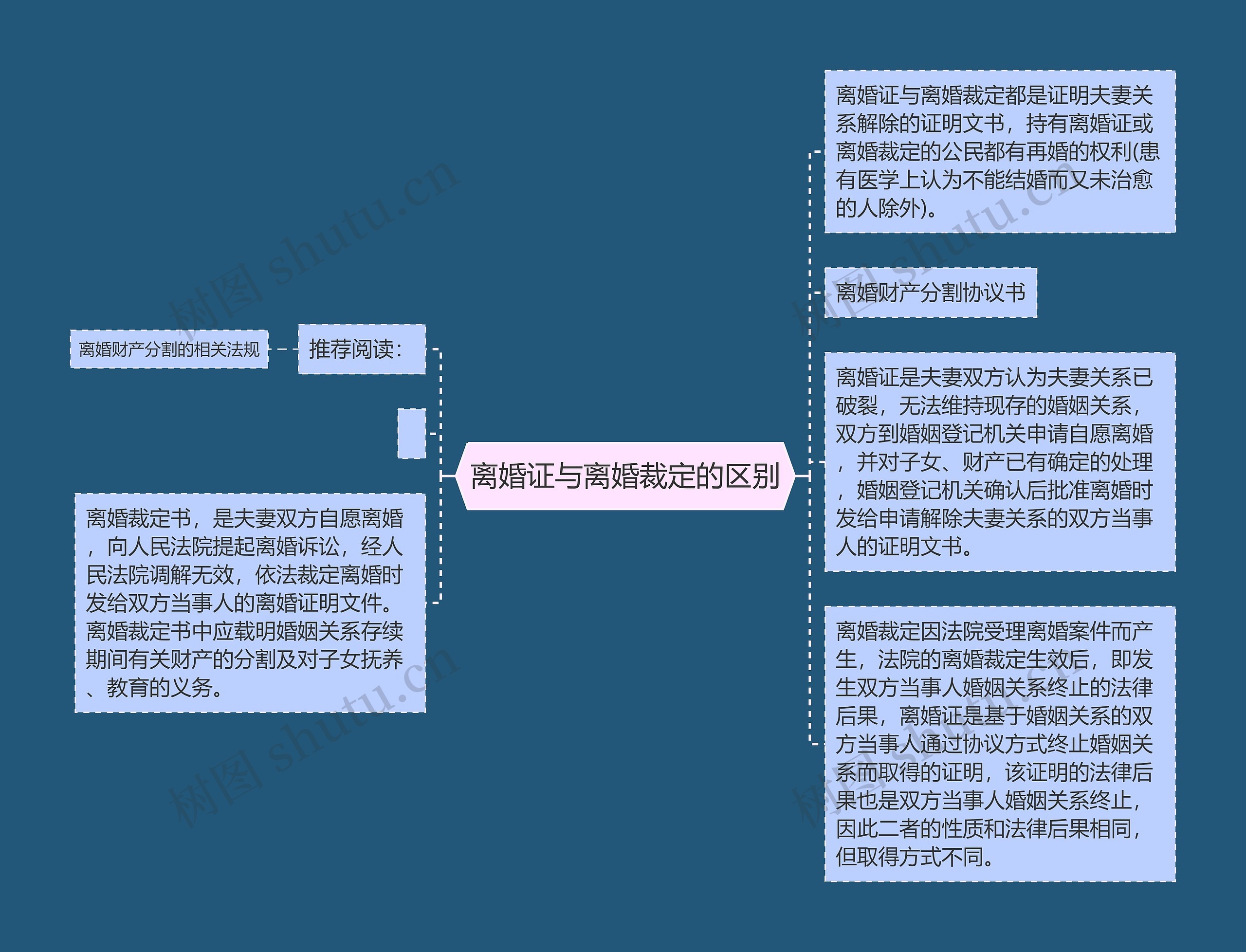 离婚证与离婚裁定的区别思维导图