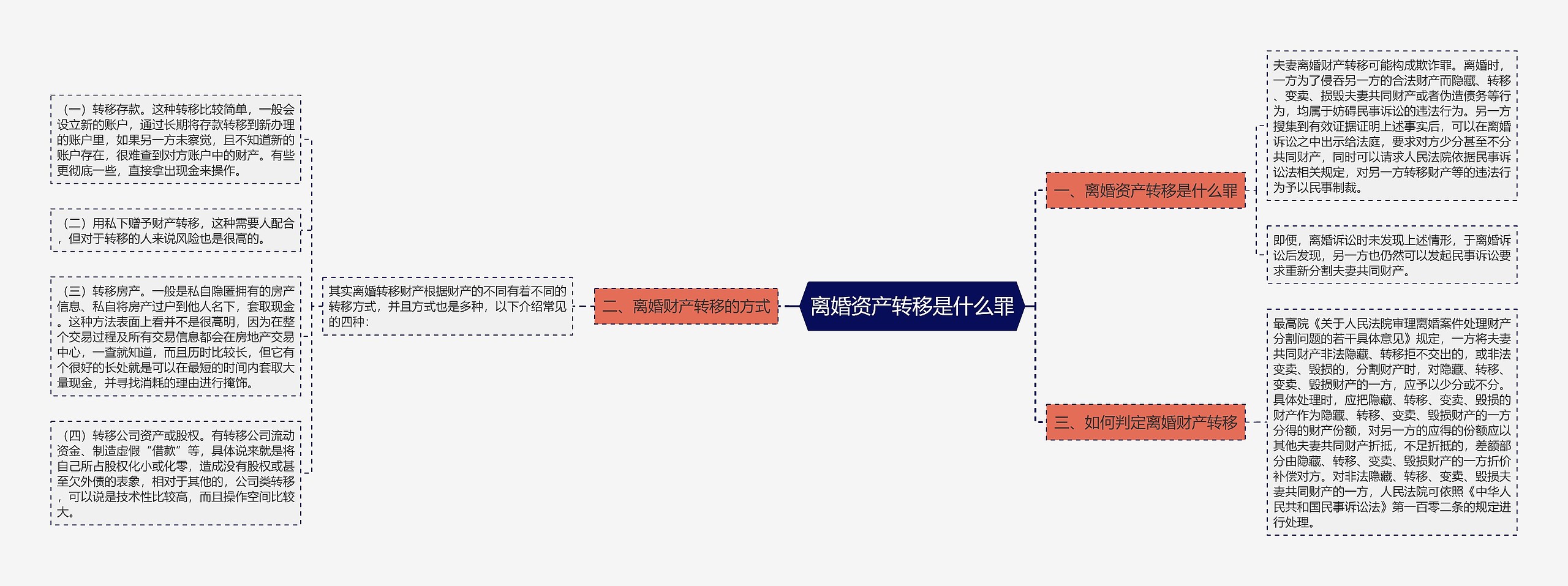 离婚资产转移是什么罪思维导图