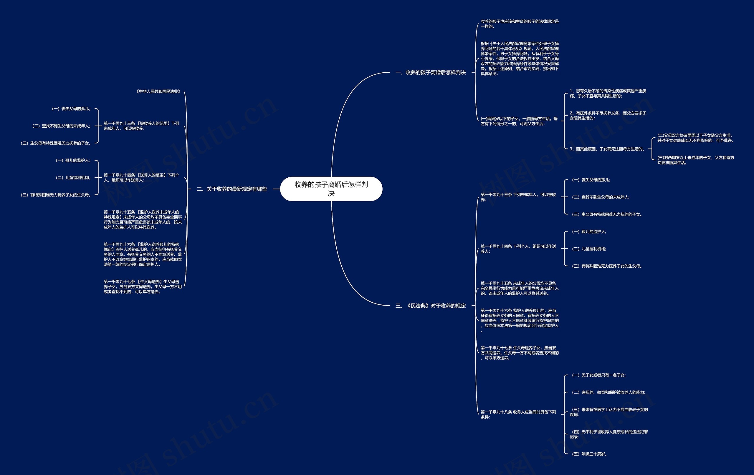 收养的孩子离婚后怎样判决思维导图