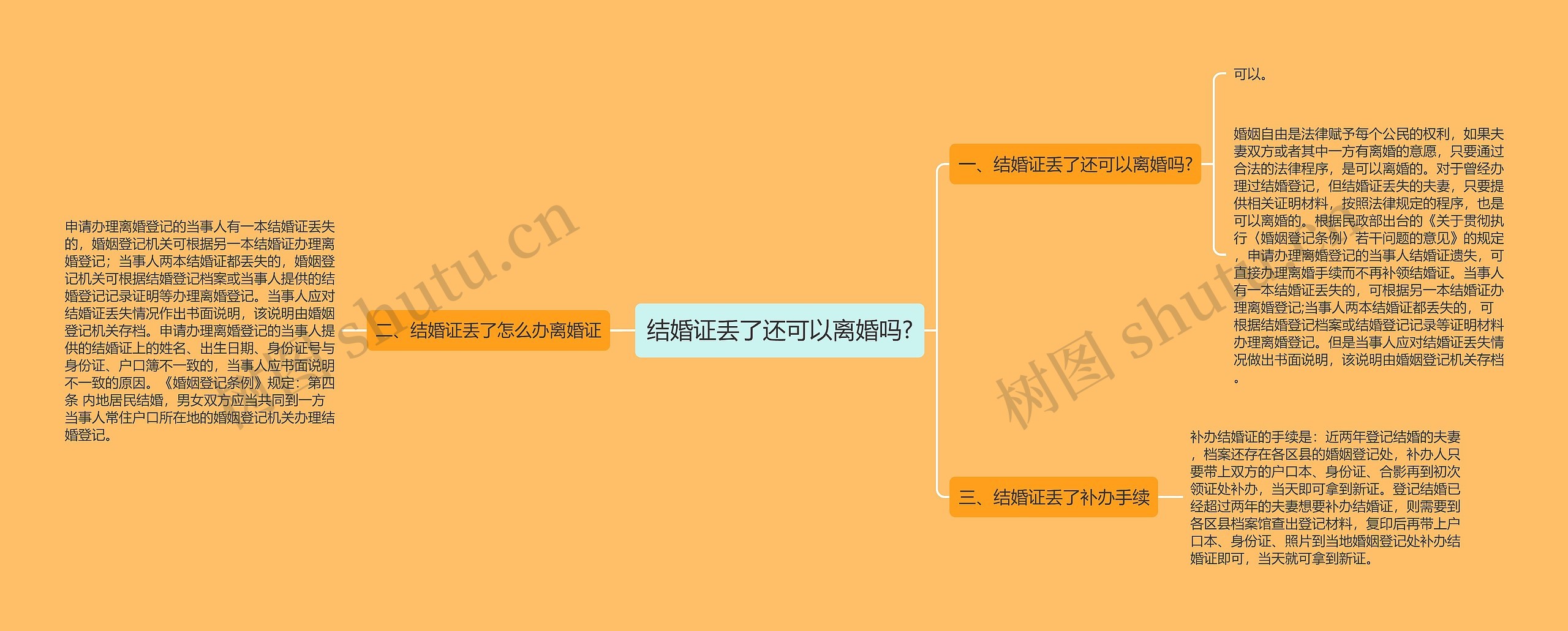 结婚证丢了还可以离婚吗?思维导图
