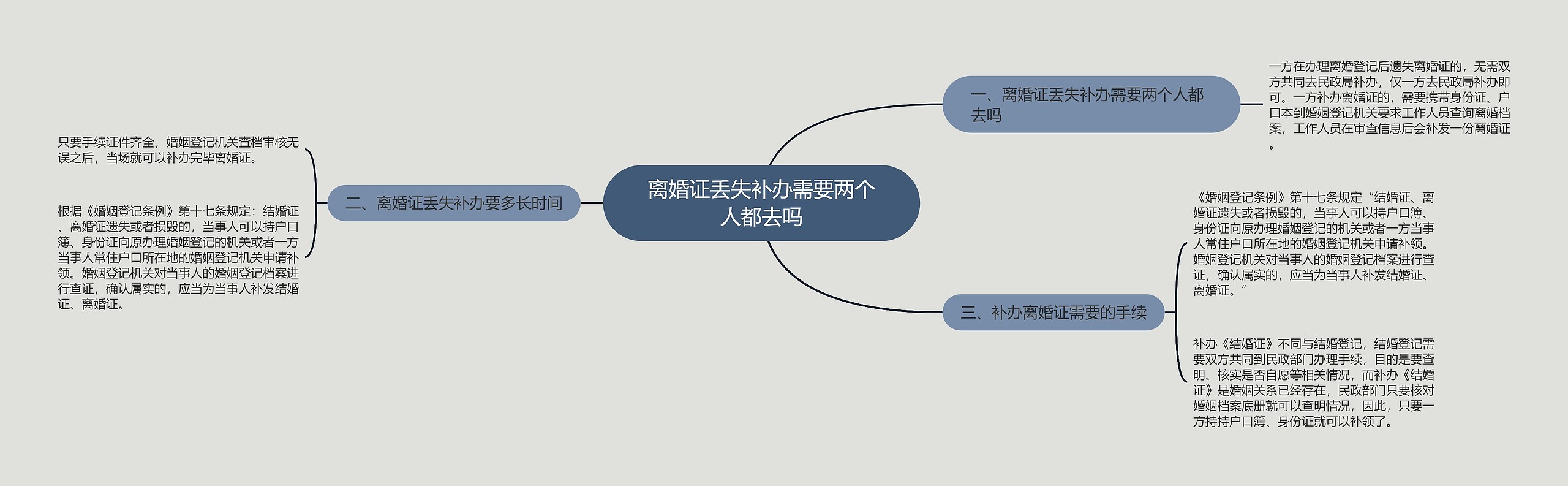 离婚证丢失补办需要两个人都去吗思维导图