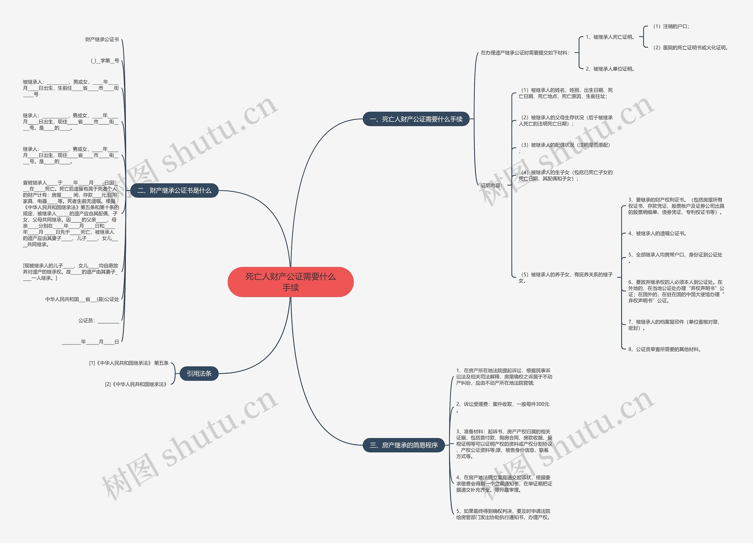 死亡人财产公证需要什么手续思维导图
