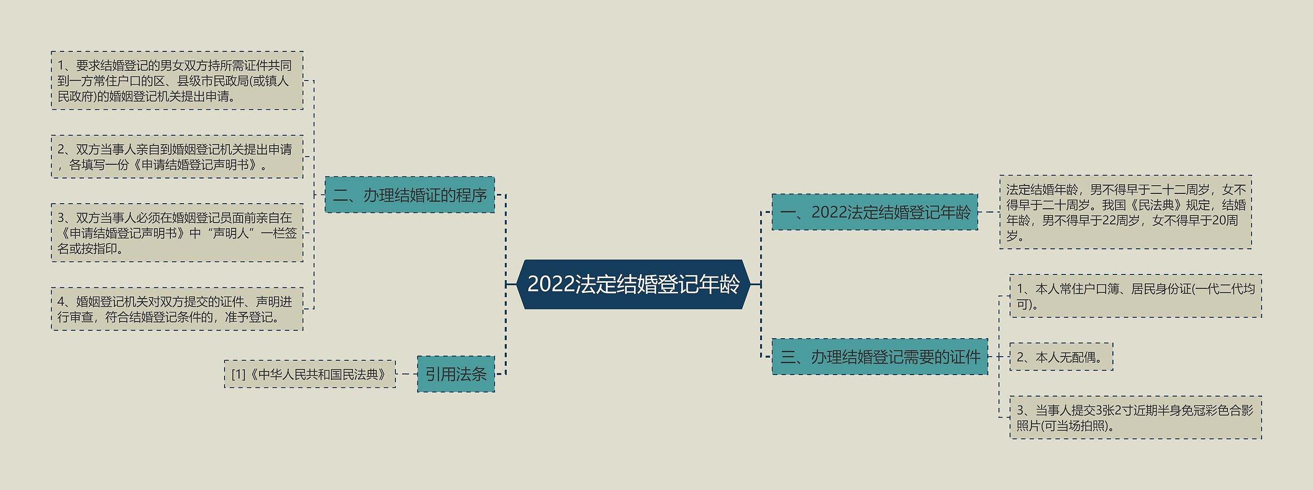 2022法定结婚登记年龄思维导图