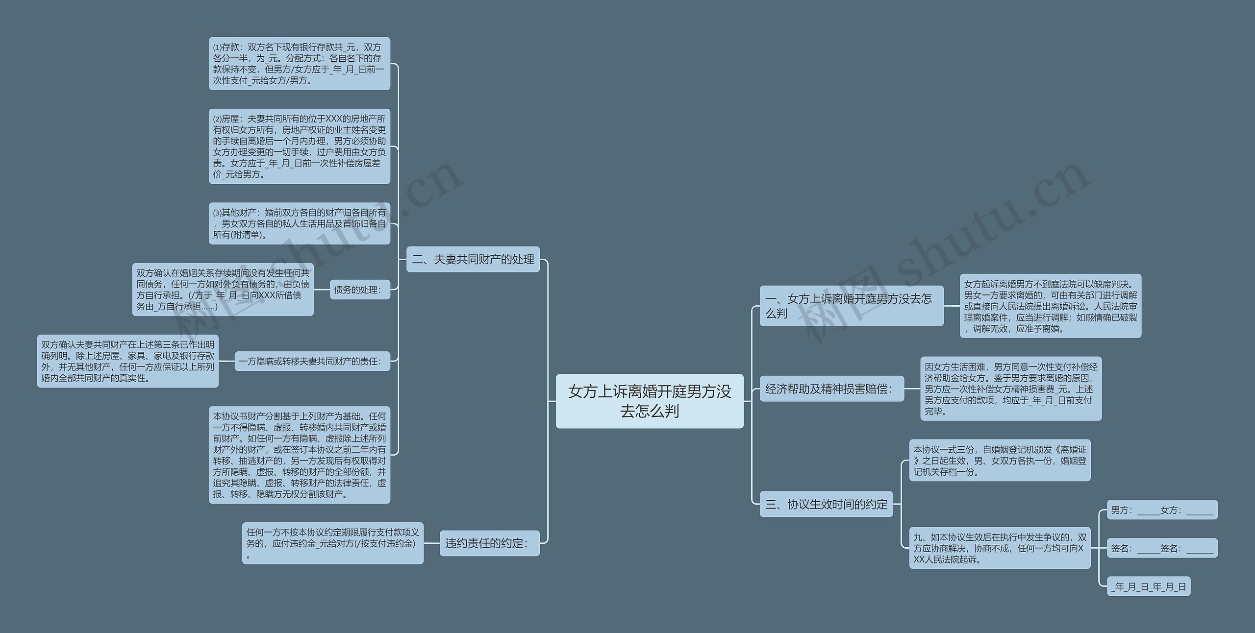 女方上诉离婚开庭男方没去怎么判思维导图