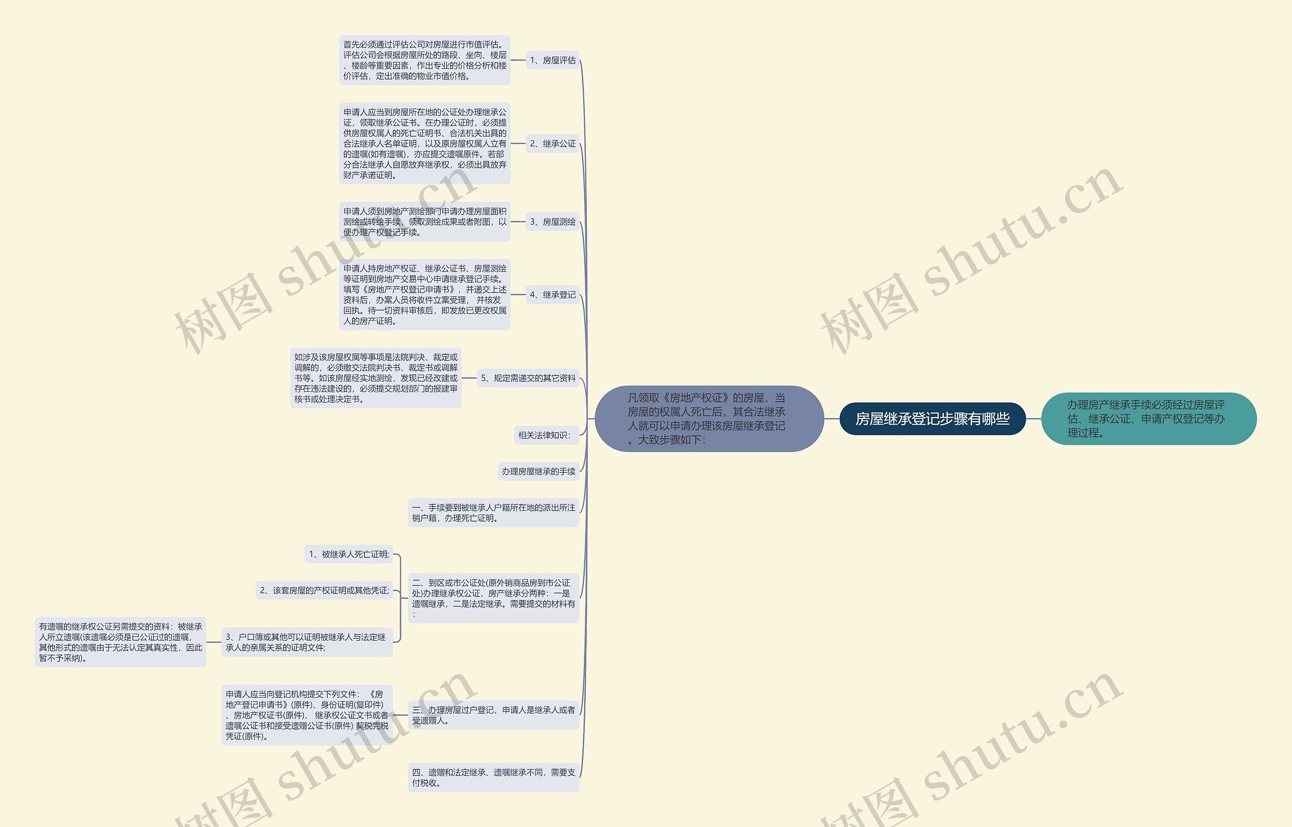 房屋继承登记步骤有哪些思维导图