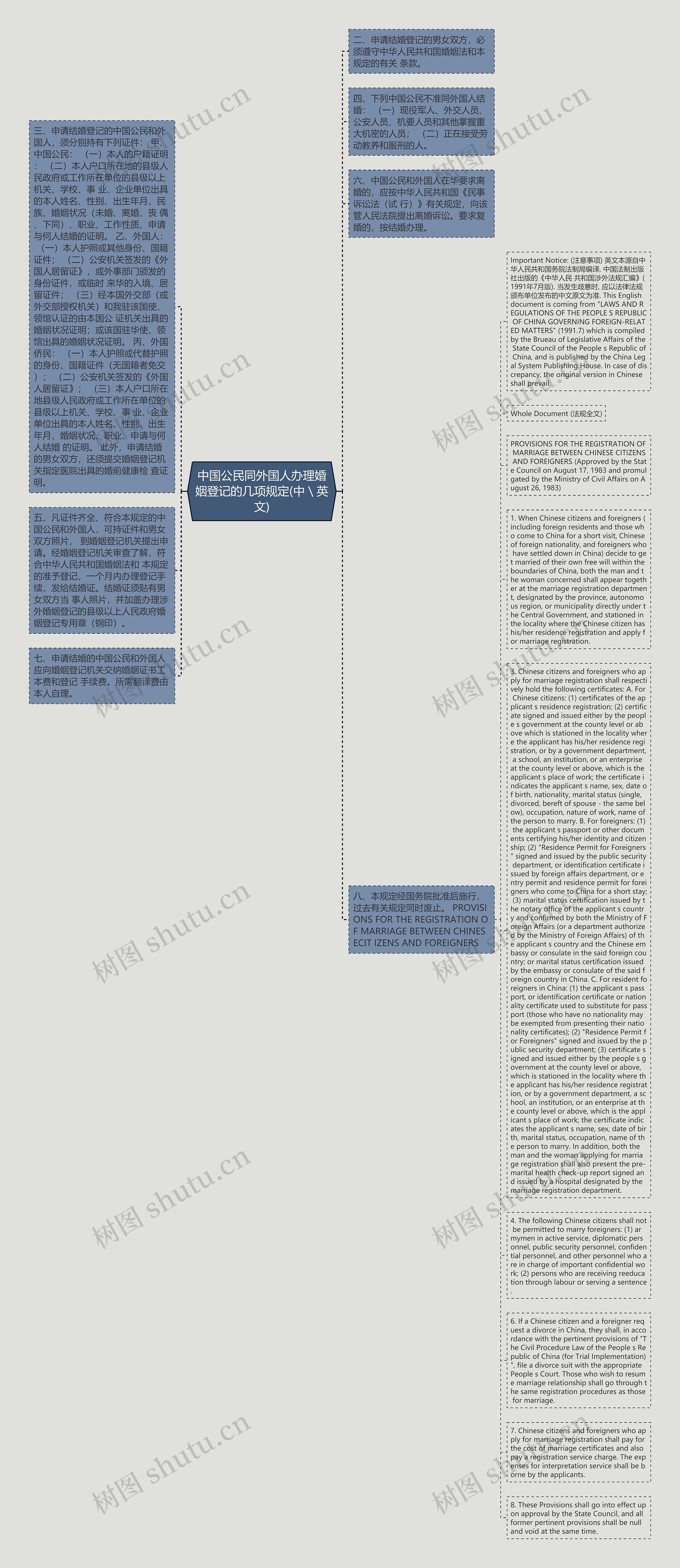 中国公民同外国人办理婚姻登记的几项规定(中＼英文)思维导图
