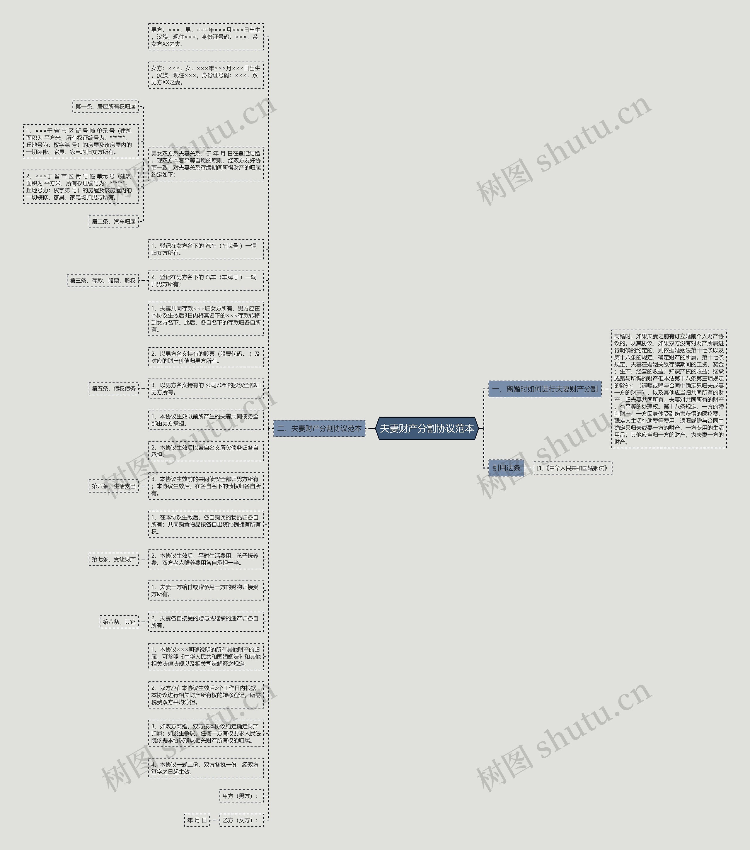 夫妻财产分割协议范本思维导图