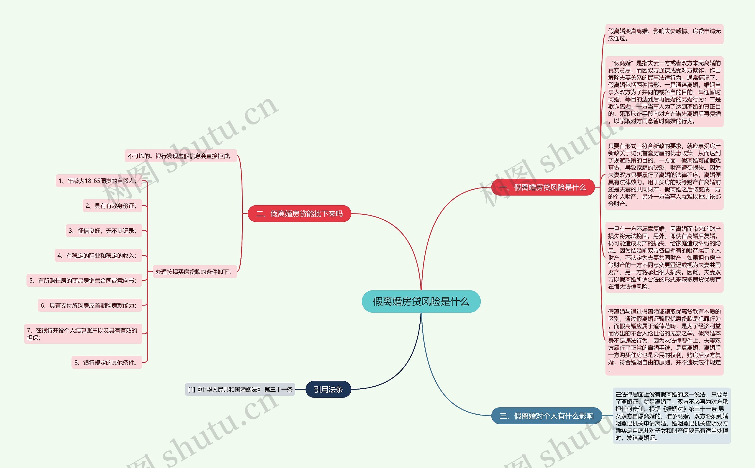 假离婚房贷风险是什么思维导图高清图 假离婚房贷风险是什么思维导图