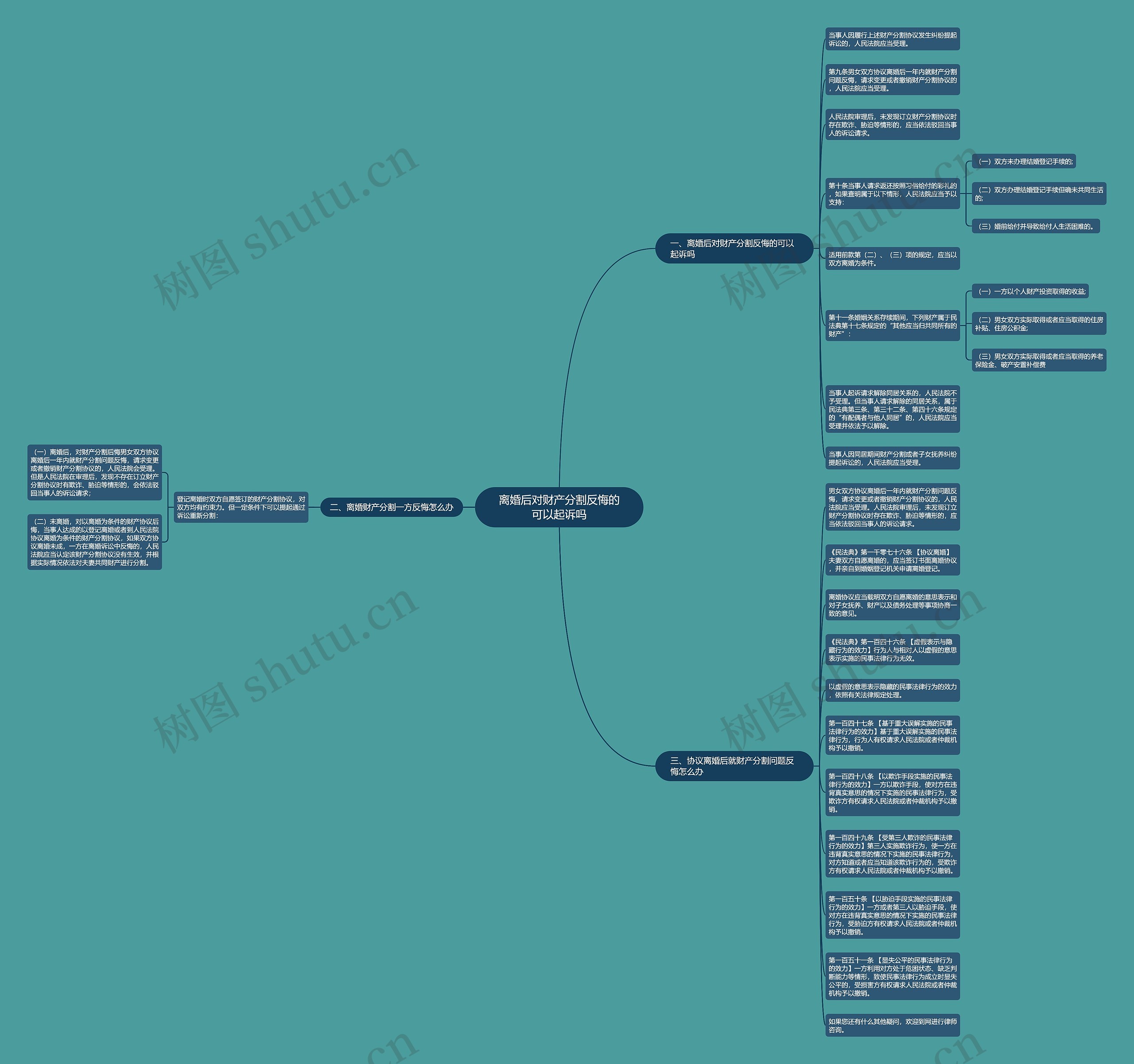 离婚后对财产分割反悔的可以起诉吗思维导图