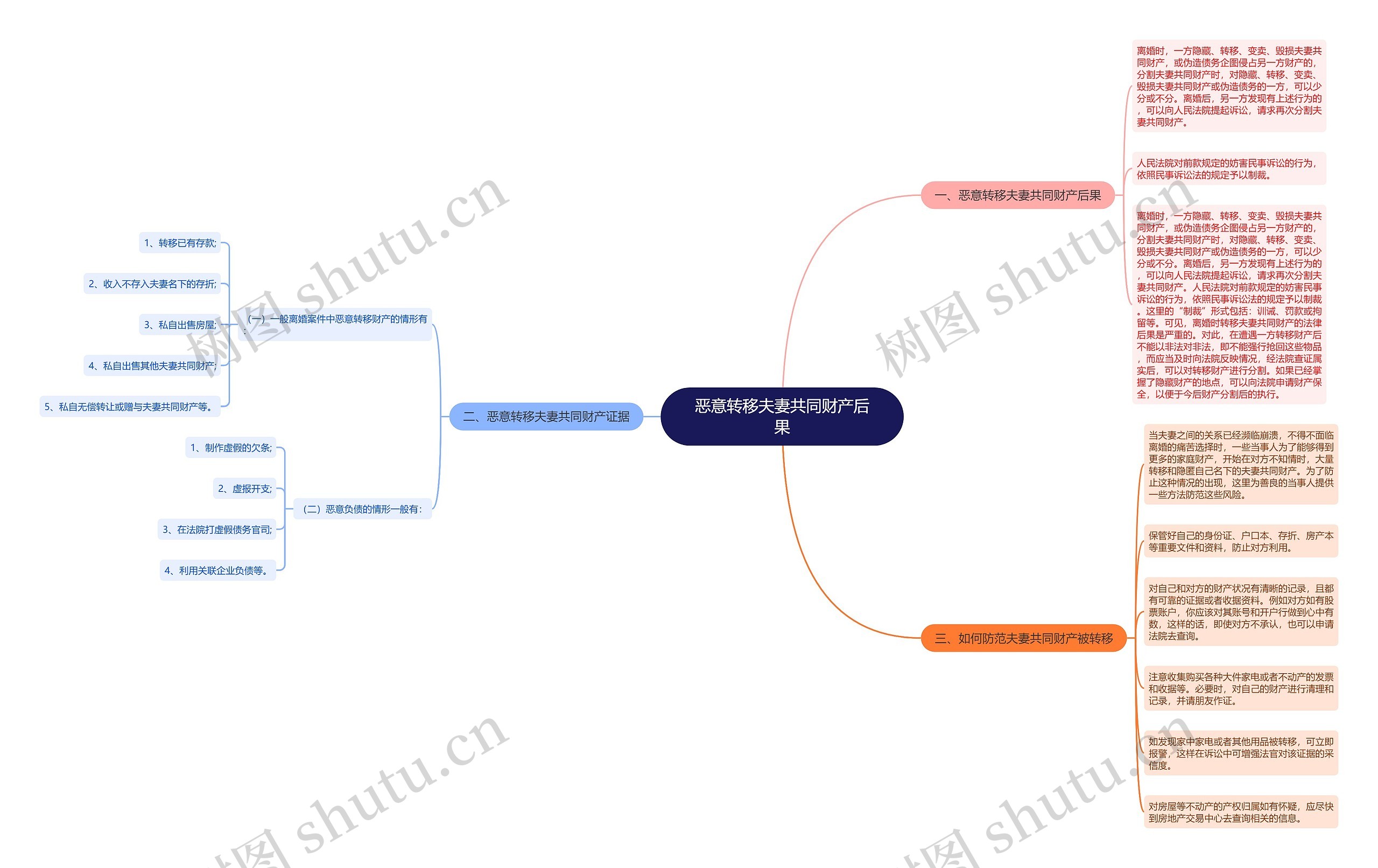 恶意转移夫妻共同财产后果思维导图