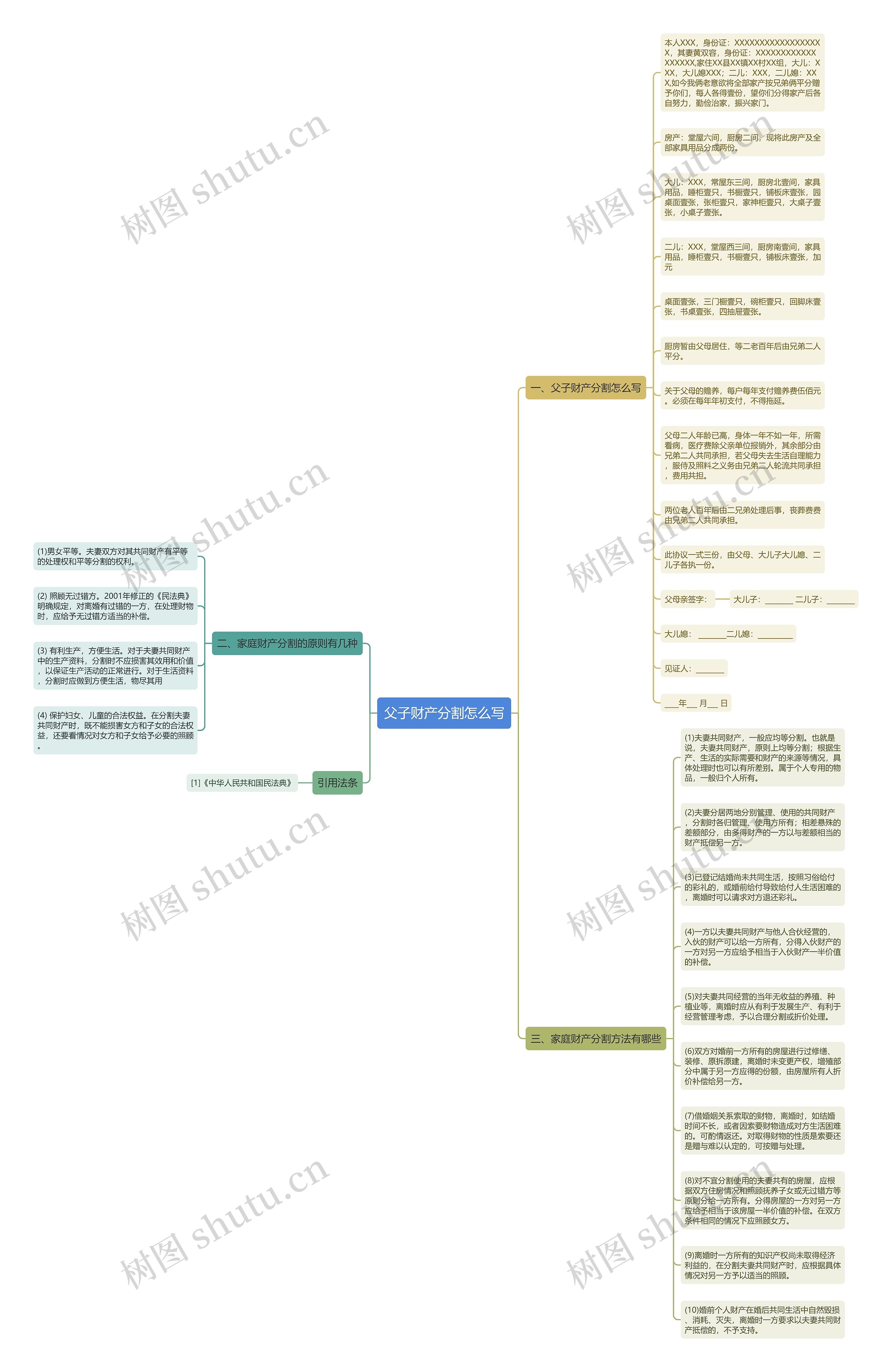 父子财产分割怎么写思维导图
