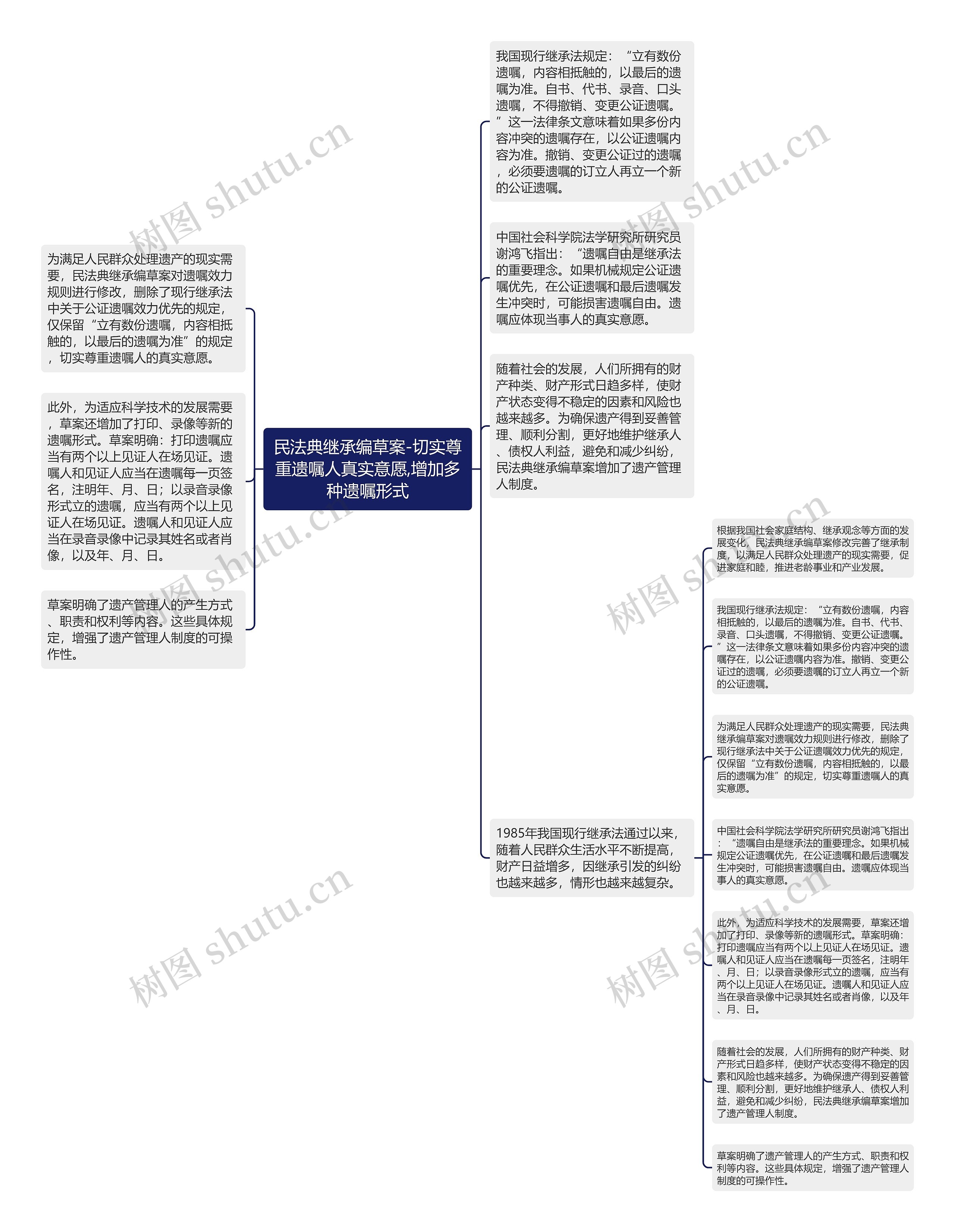 民法典继承编草案-切实尊重遗嘱人真实意愿,增加多种遗嘱形式思维导图