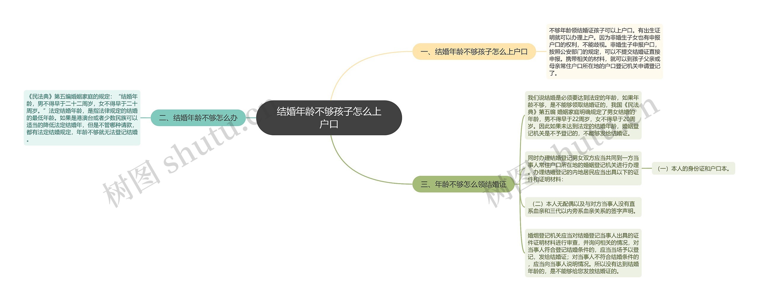 结婚年龄不够孩子怎么上户口思维导图