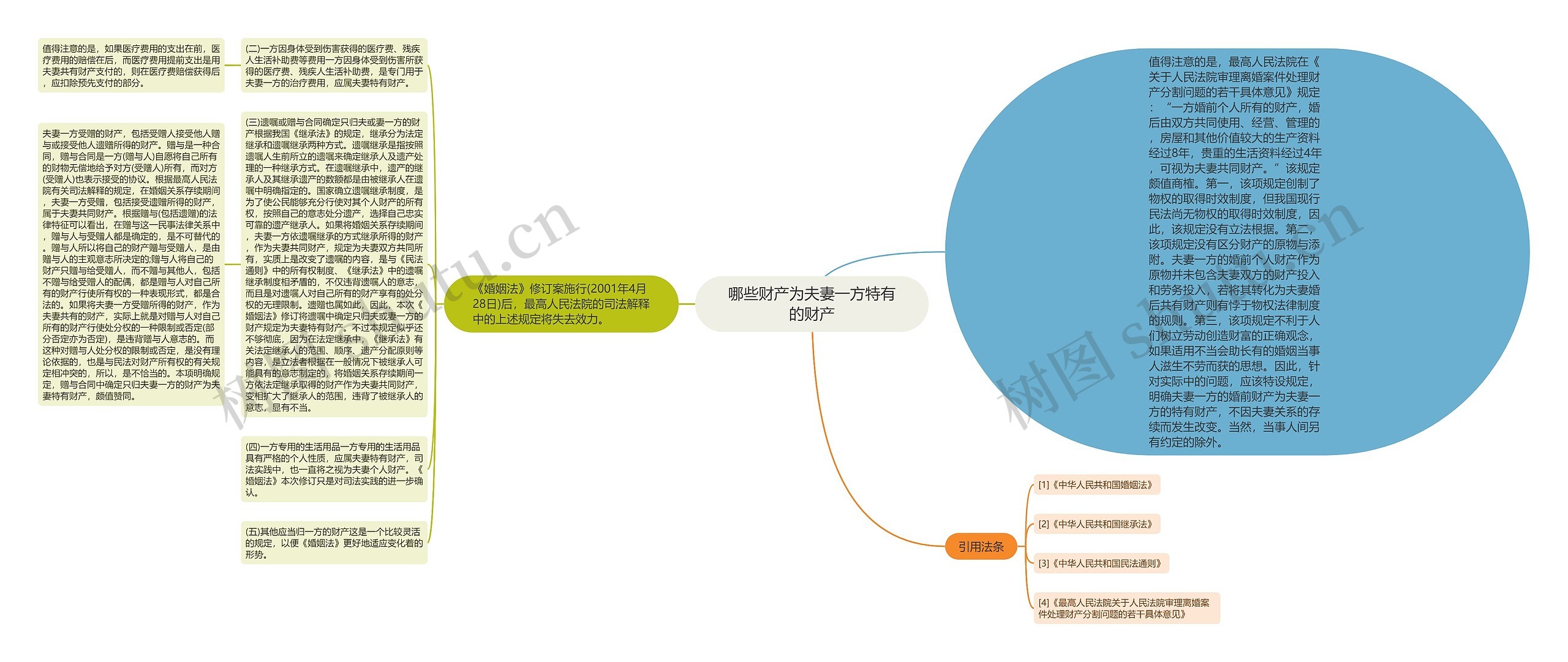 哪些财产为夫妻一方特有的财产思维导图