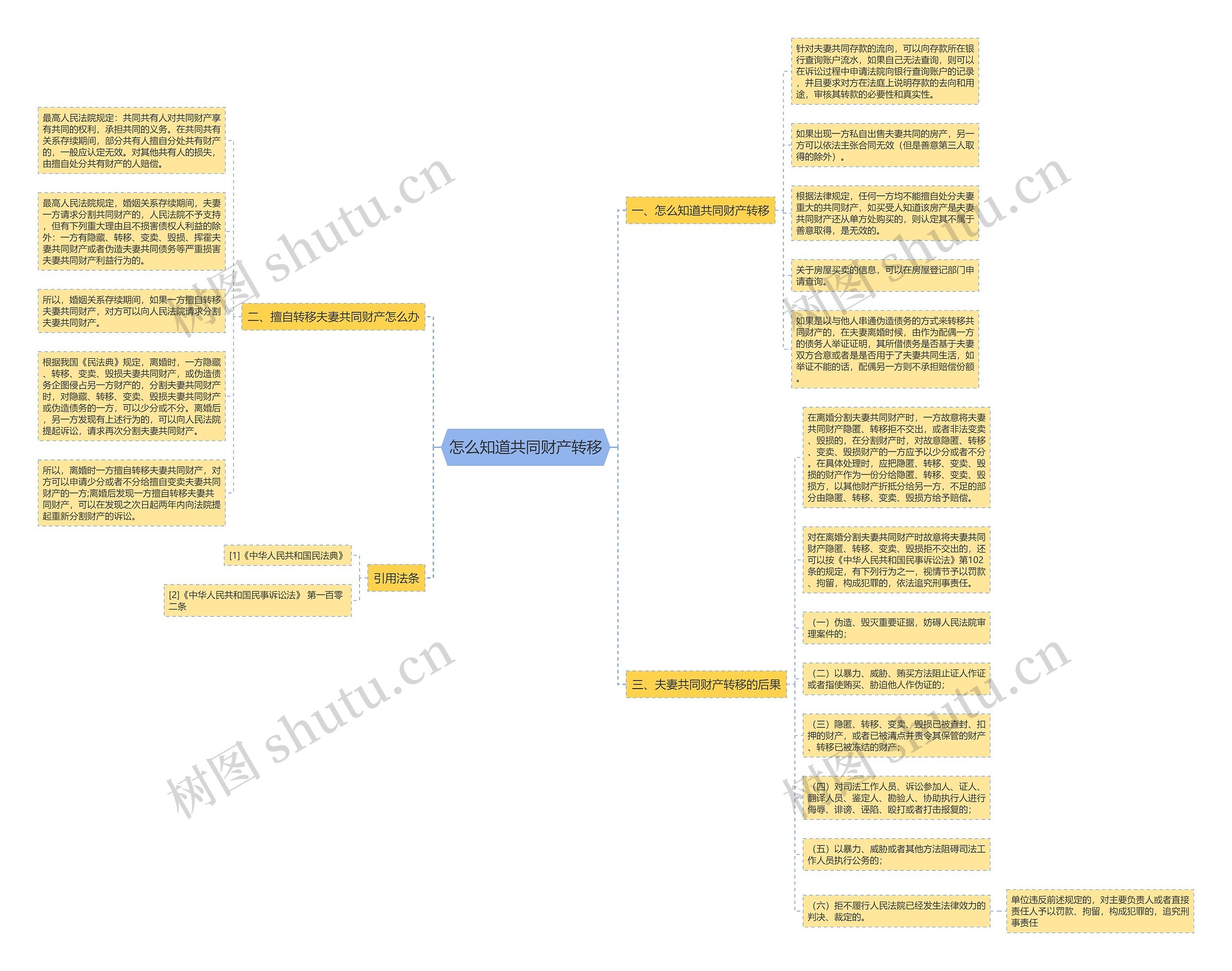 怎么知道共同财产转移思维导图