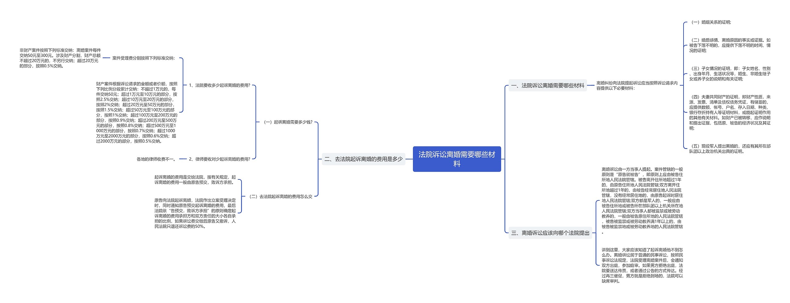 法院诉讼离婚需要哪些材料思维导图