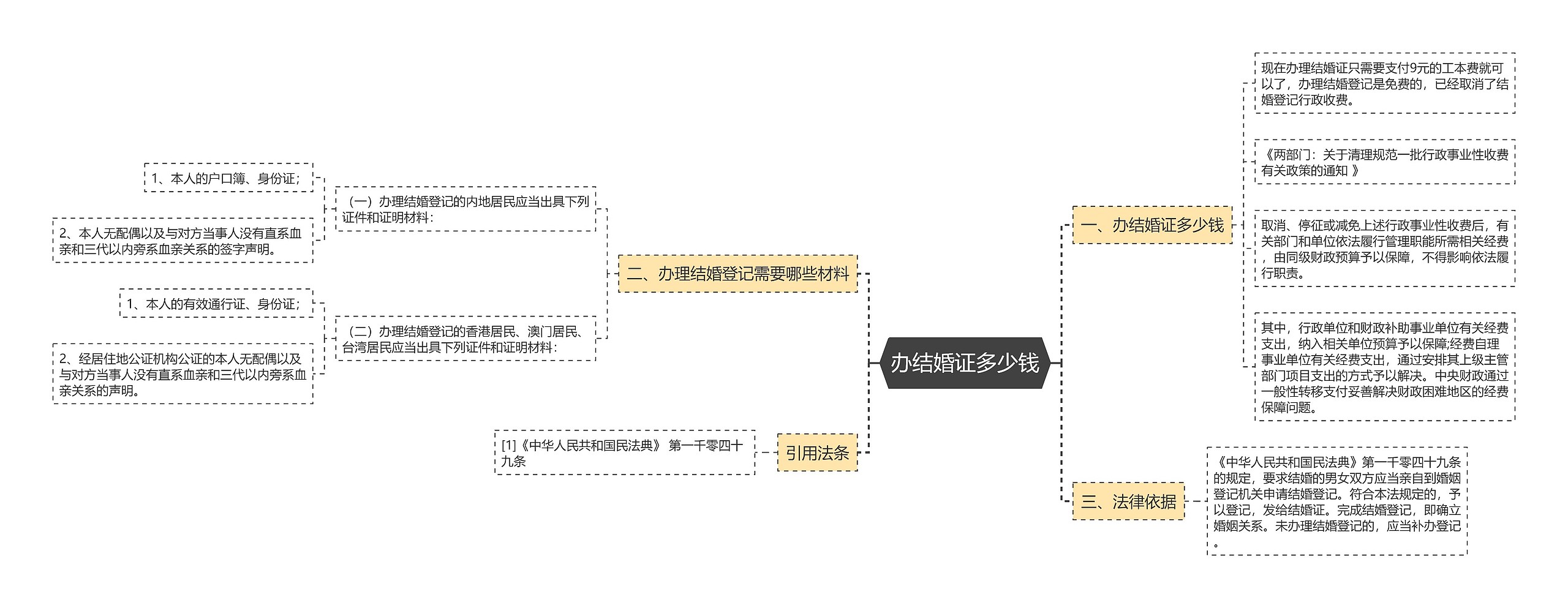 办结婚证多少钱思维导图