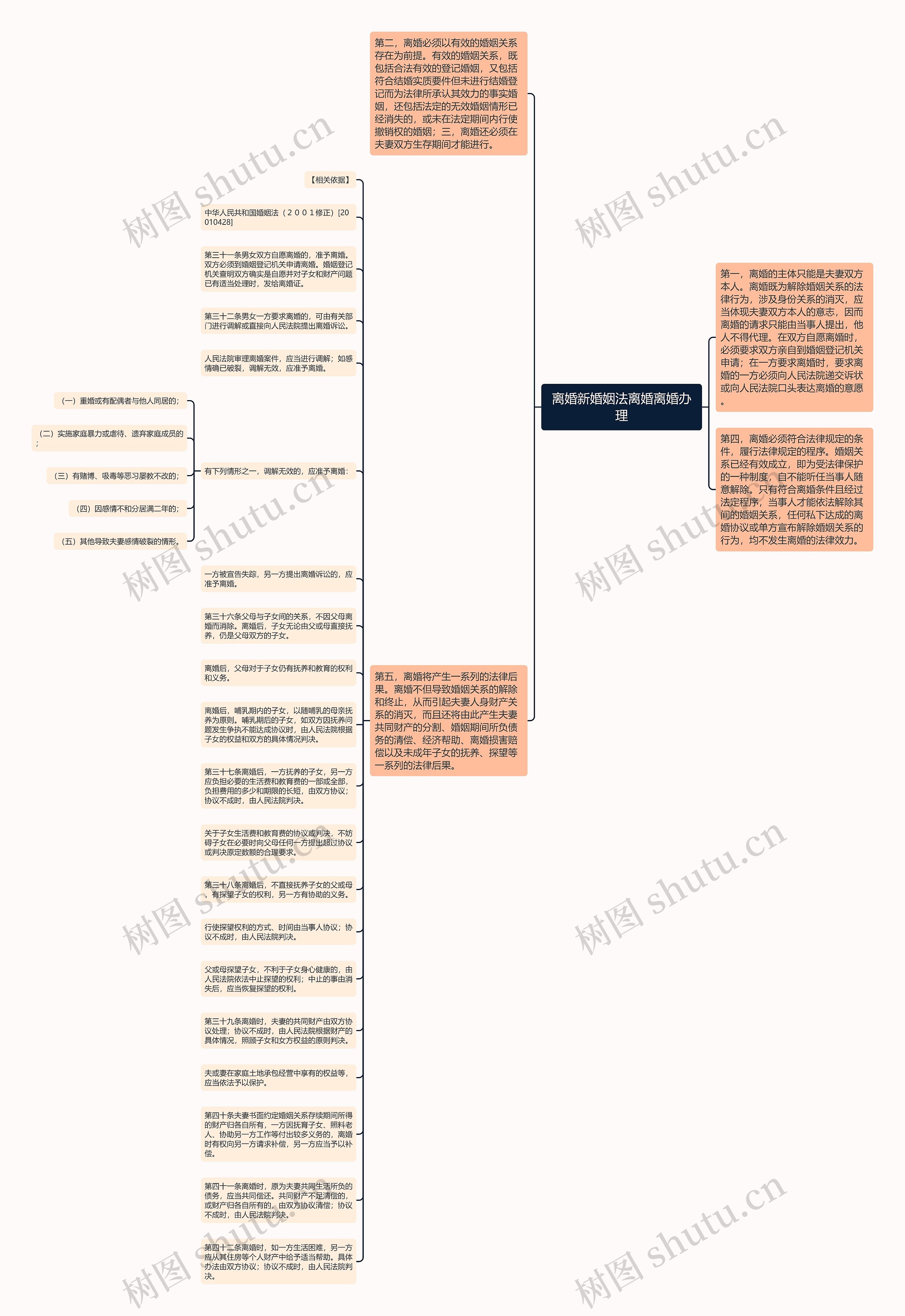 离婚新婚姻法离婚离婚办理思维导图