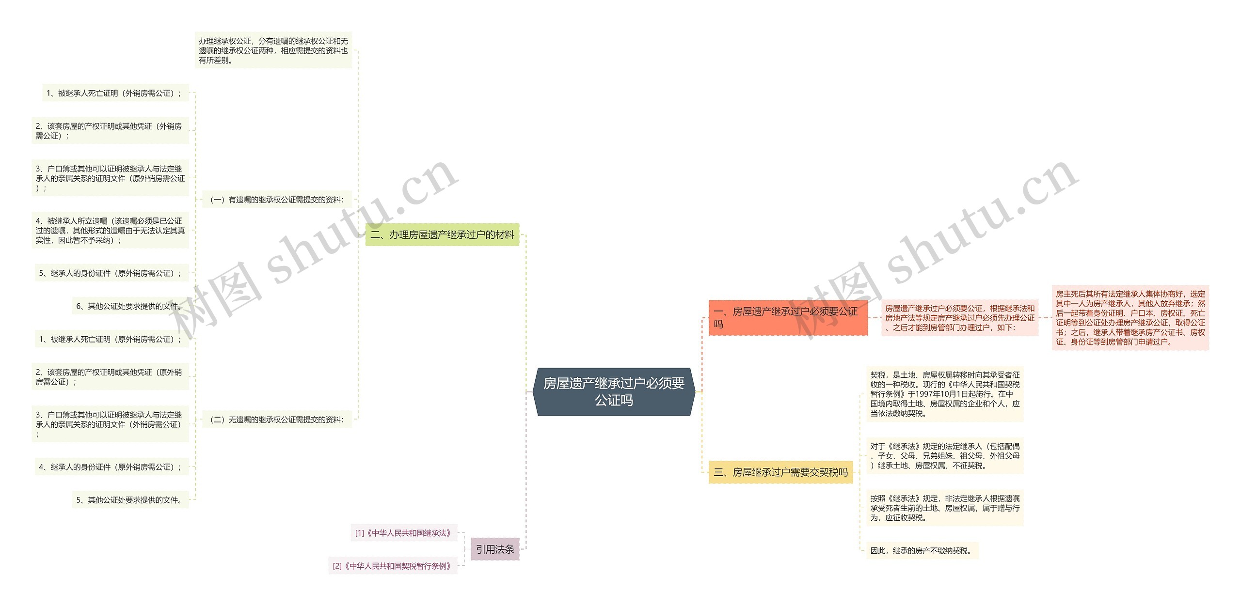 房屋遗产继承过户必须要公证吗思维导图