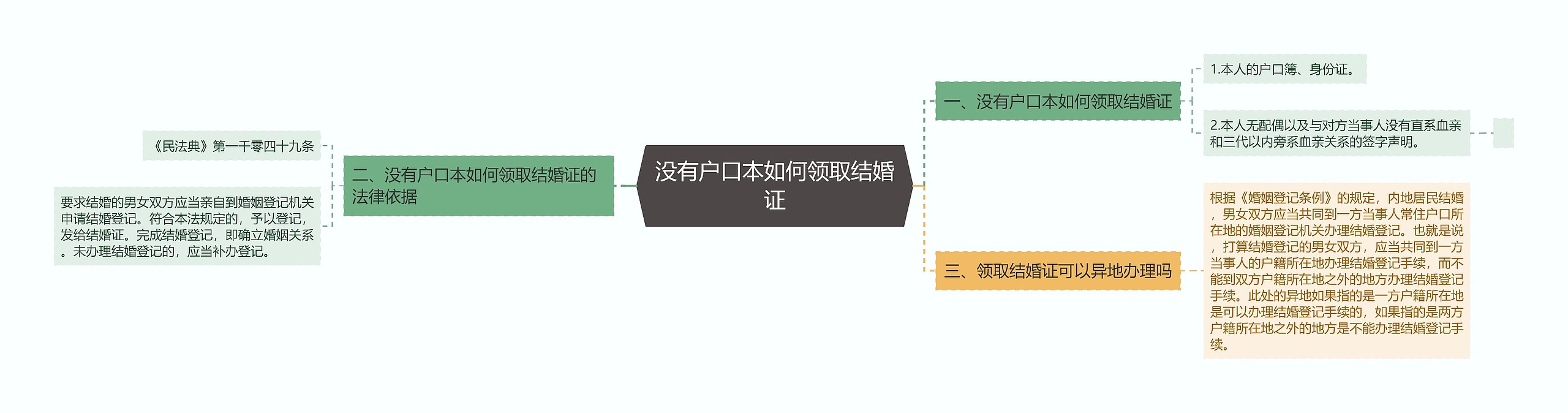 没有户口本如何领取结婚证思维导图