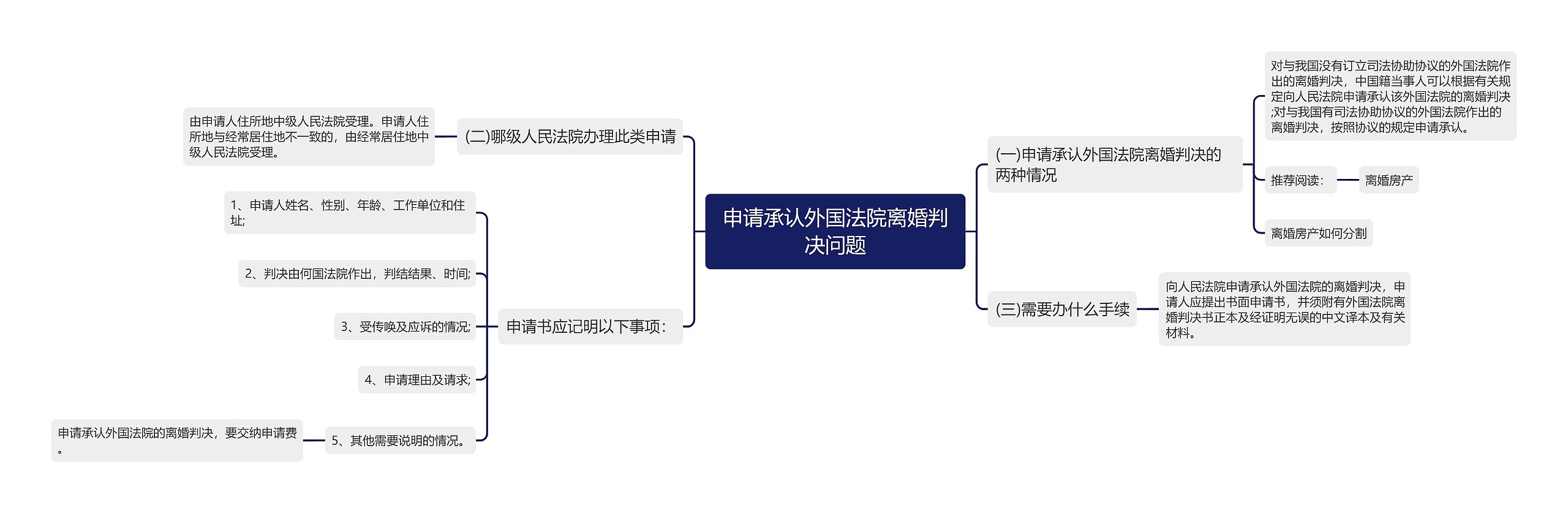 申请承认外国法院离婚判决问题思维导图