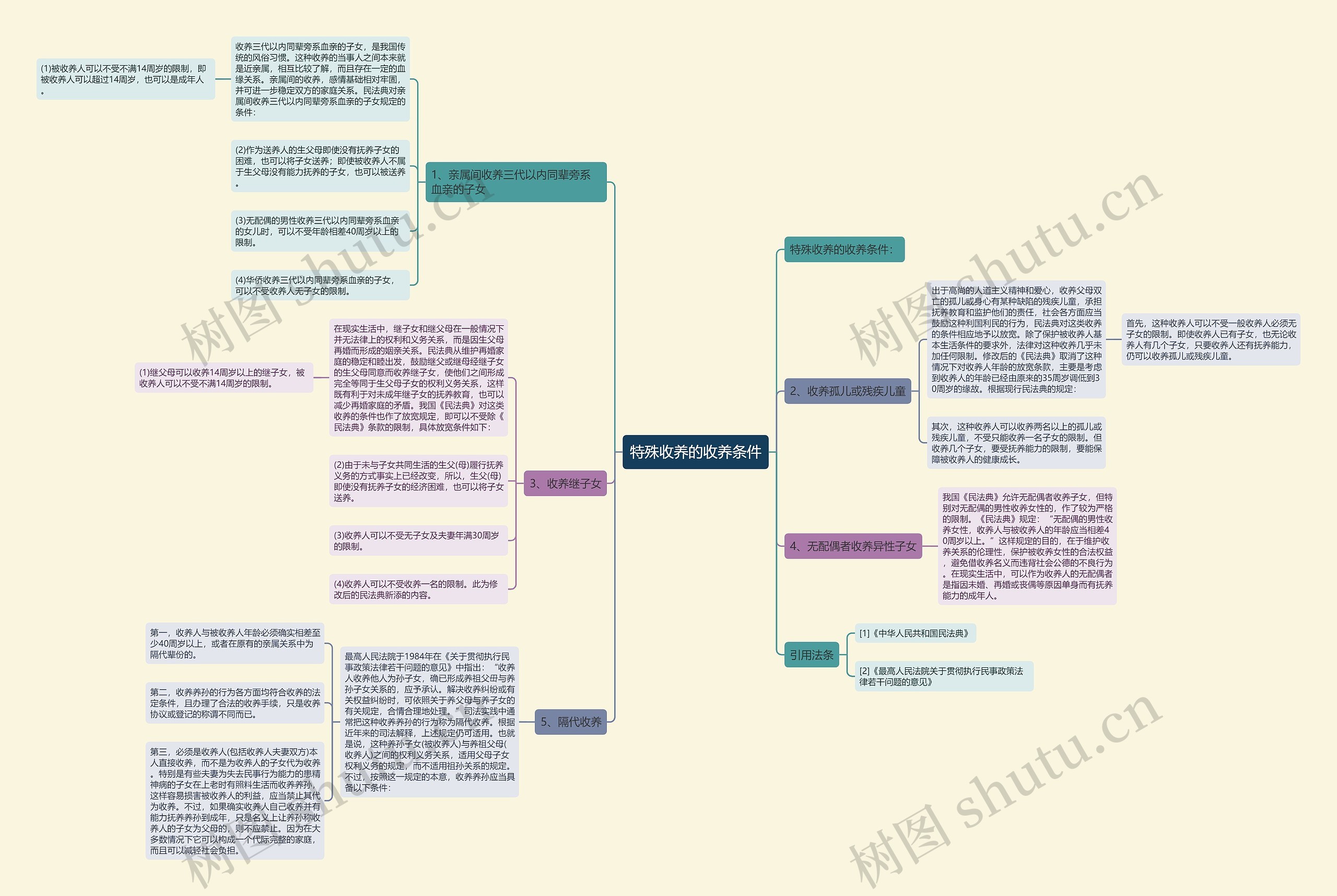 特殊收养的收养条件思维导图
