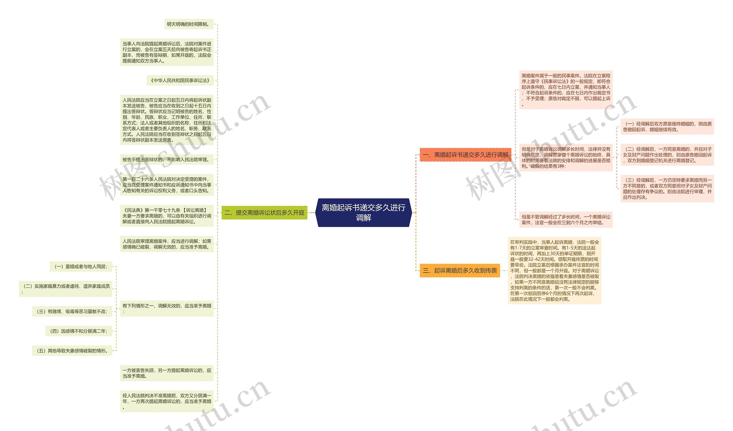 离婚起诉书递交多久进行调解思维导图