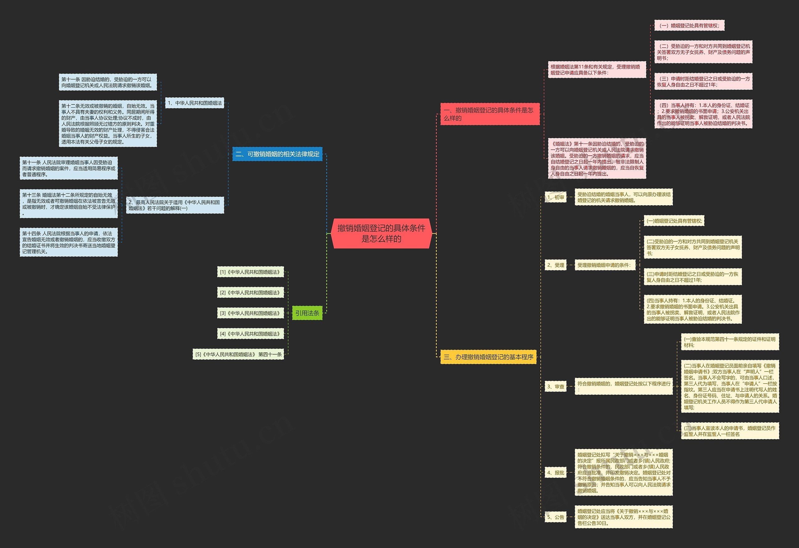 撤销婚姻登记的具体条件是怎么样的思维导图