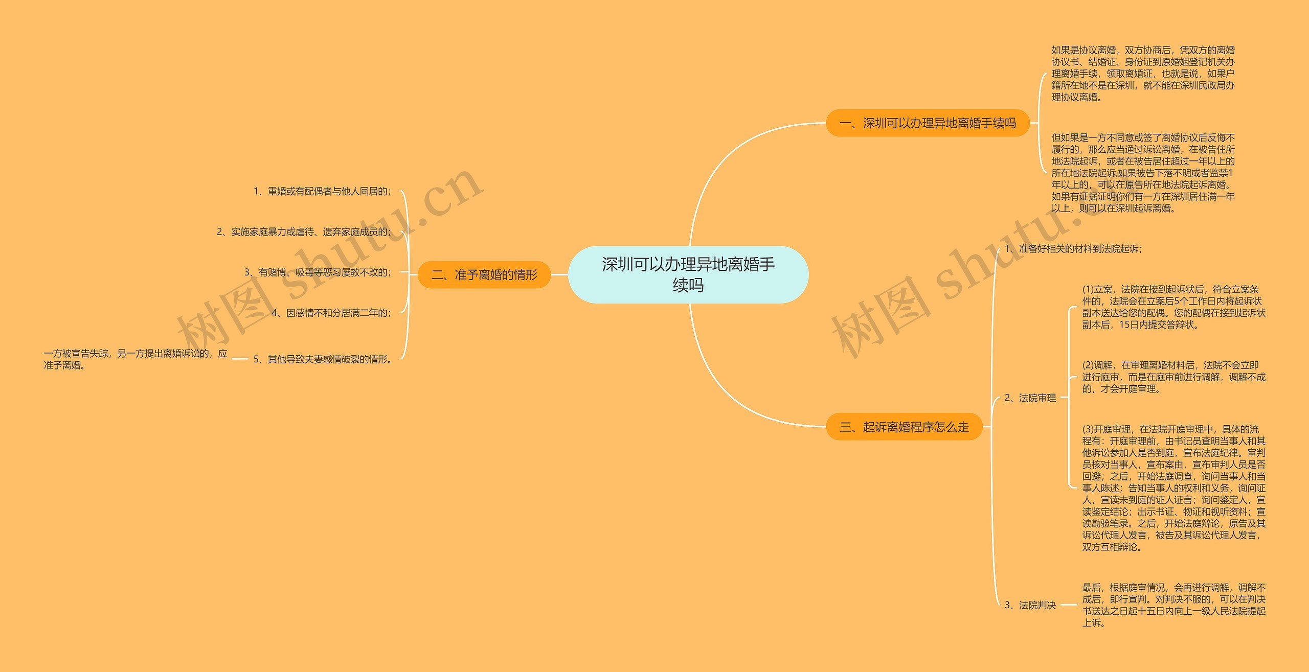 深圳可以办理异地离婚手续吗思维导图