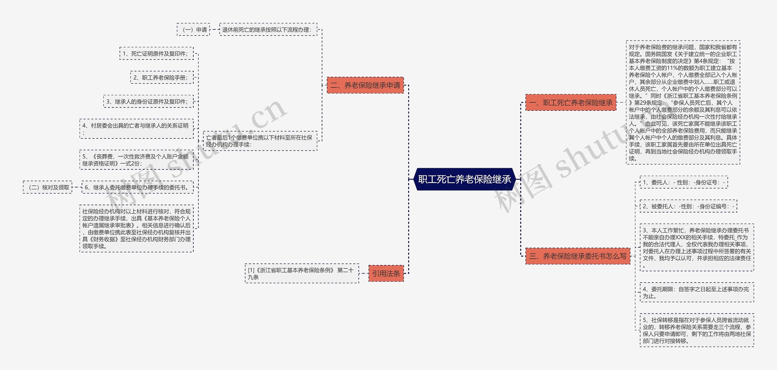 职工死亡养老保险继承