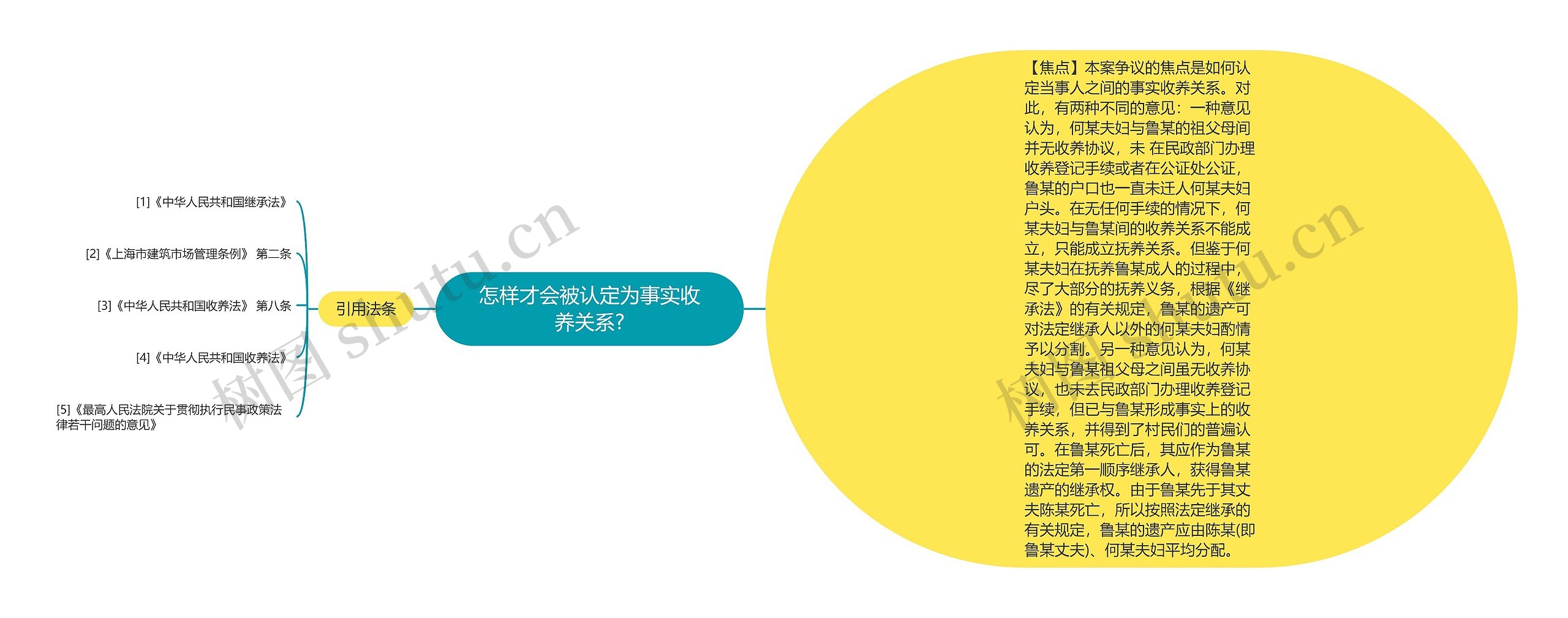 怎样才会被认定为事实收养关系?思维导图