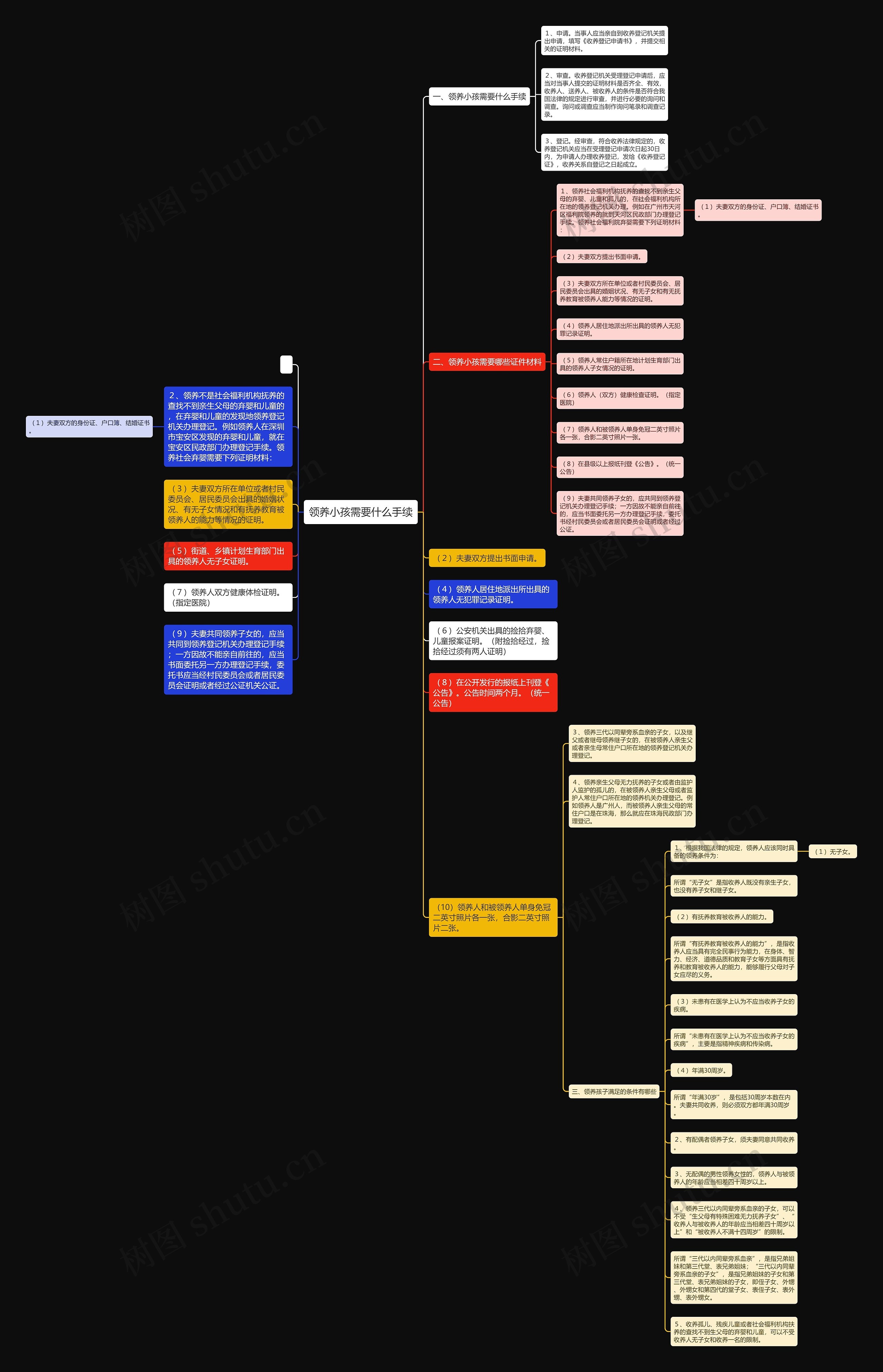 领养小孩需要什么手续思维导图