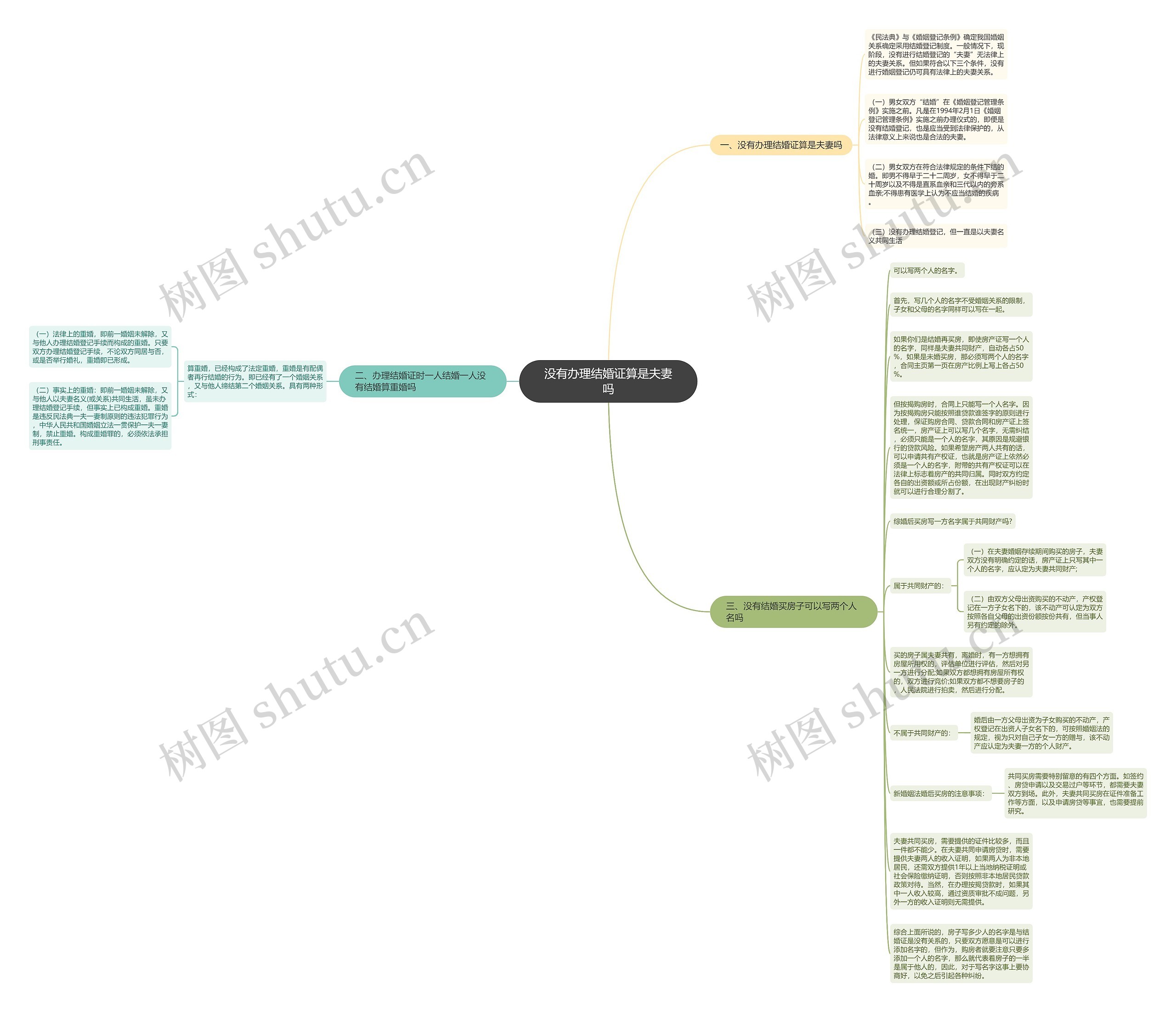 没有办理结婚证算是夫妻吗思维导图